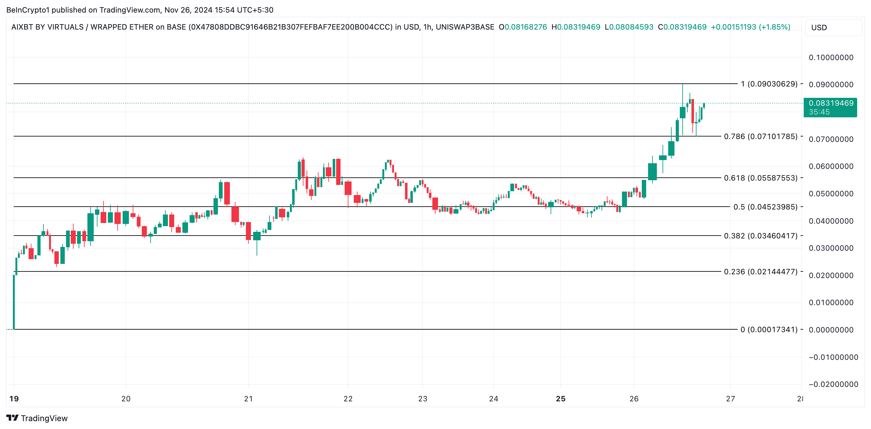 AIXBT price analysis.