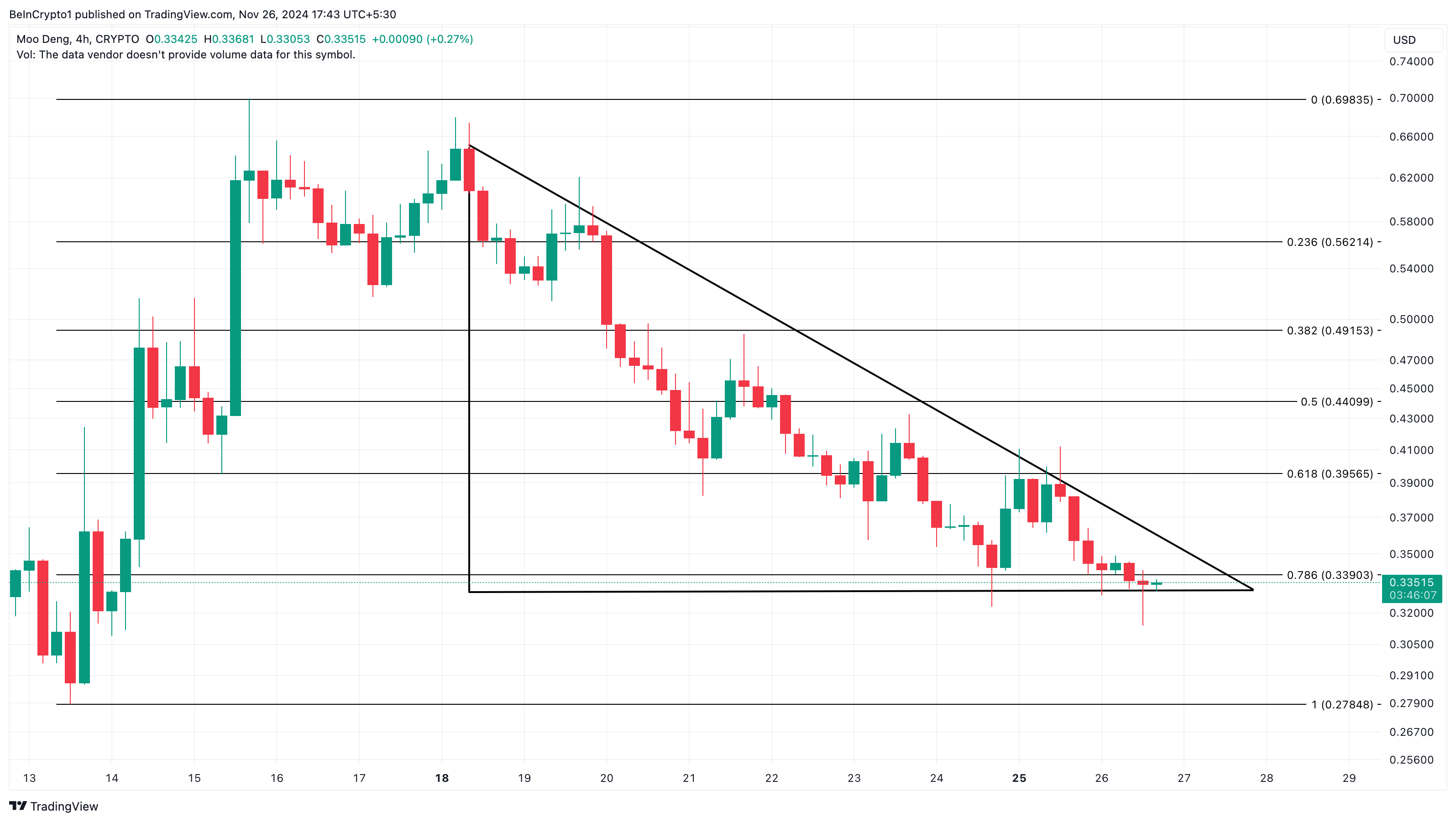 MOODENG price analysis