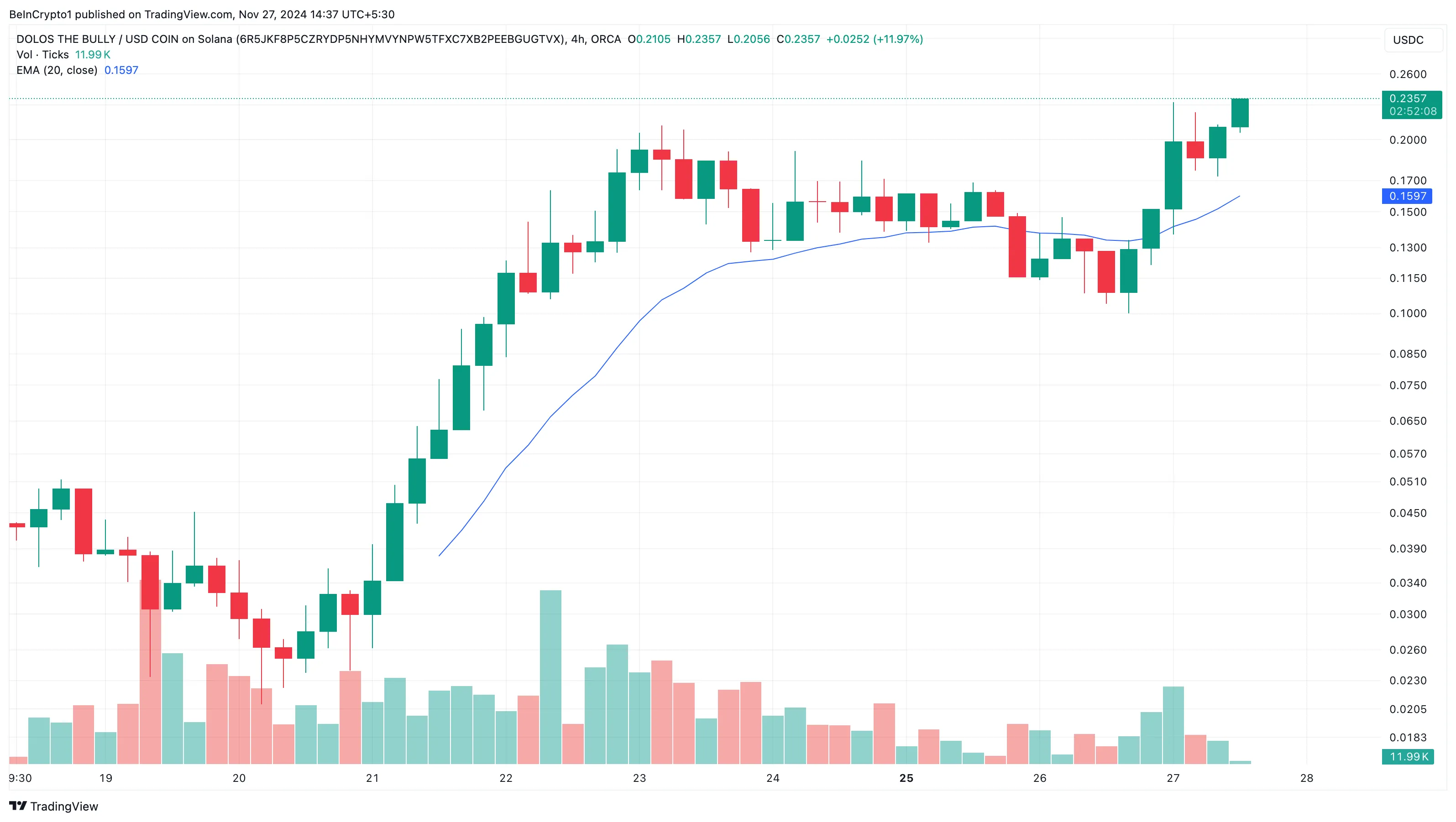 BULLY price analysis