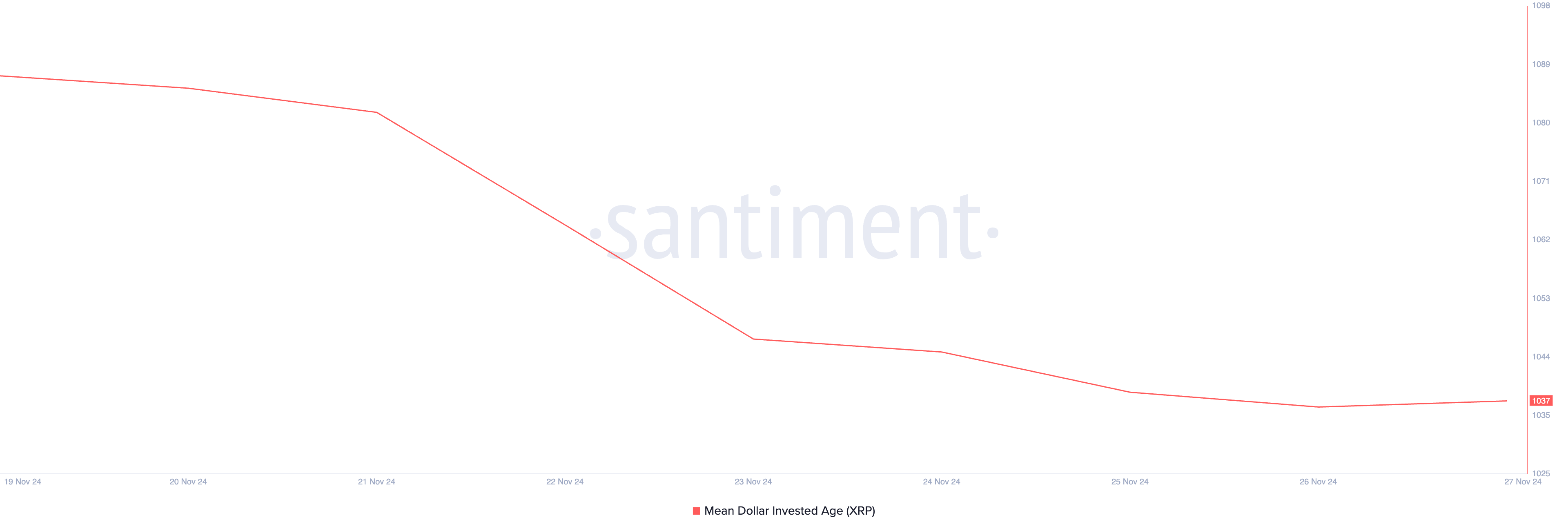 XRP average dollar investment age