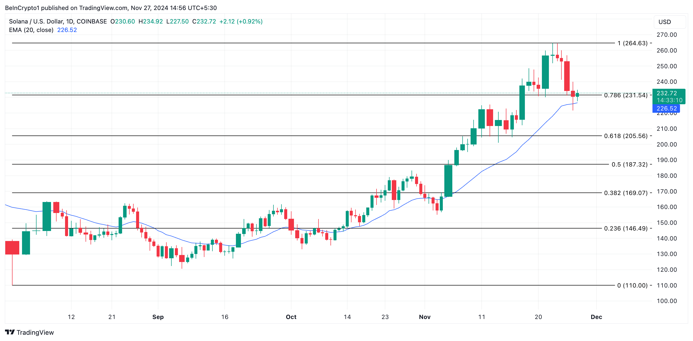 SOL price analysis.