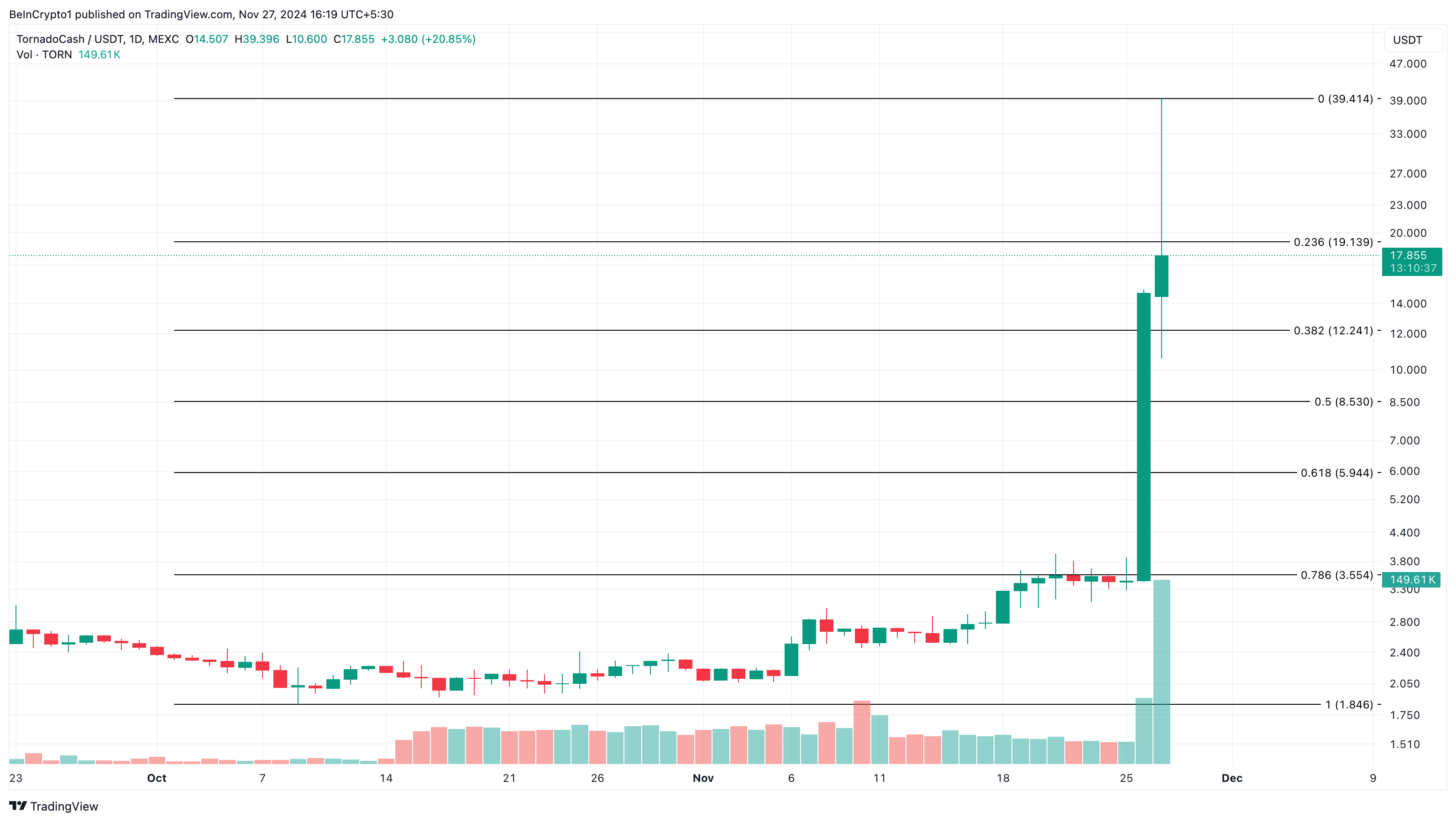 Tornado Cash price analysis