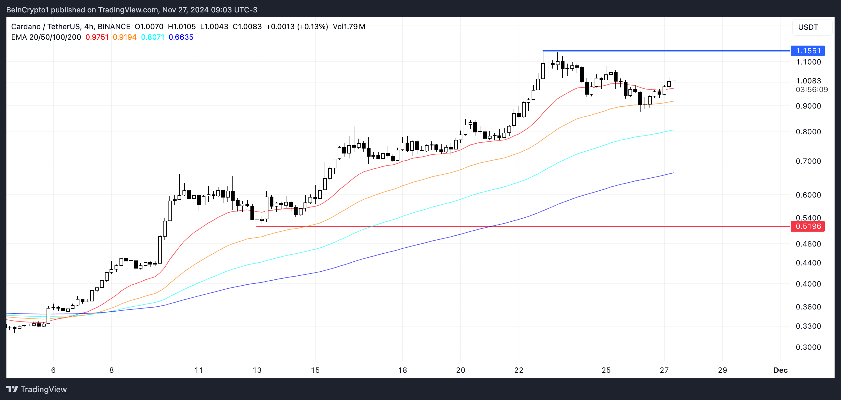 ADA Price Analysis.