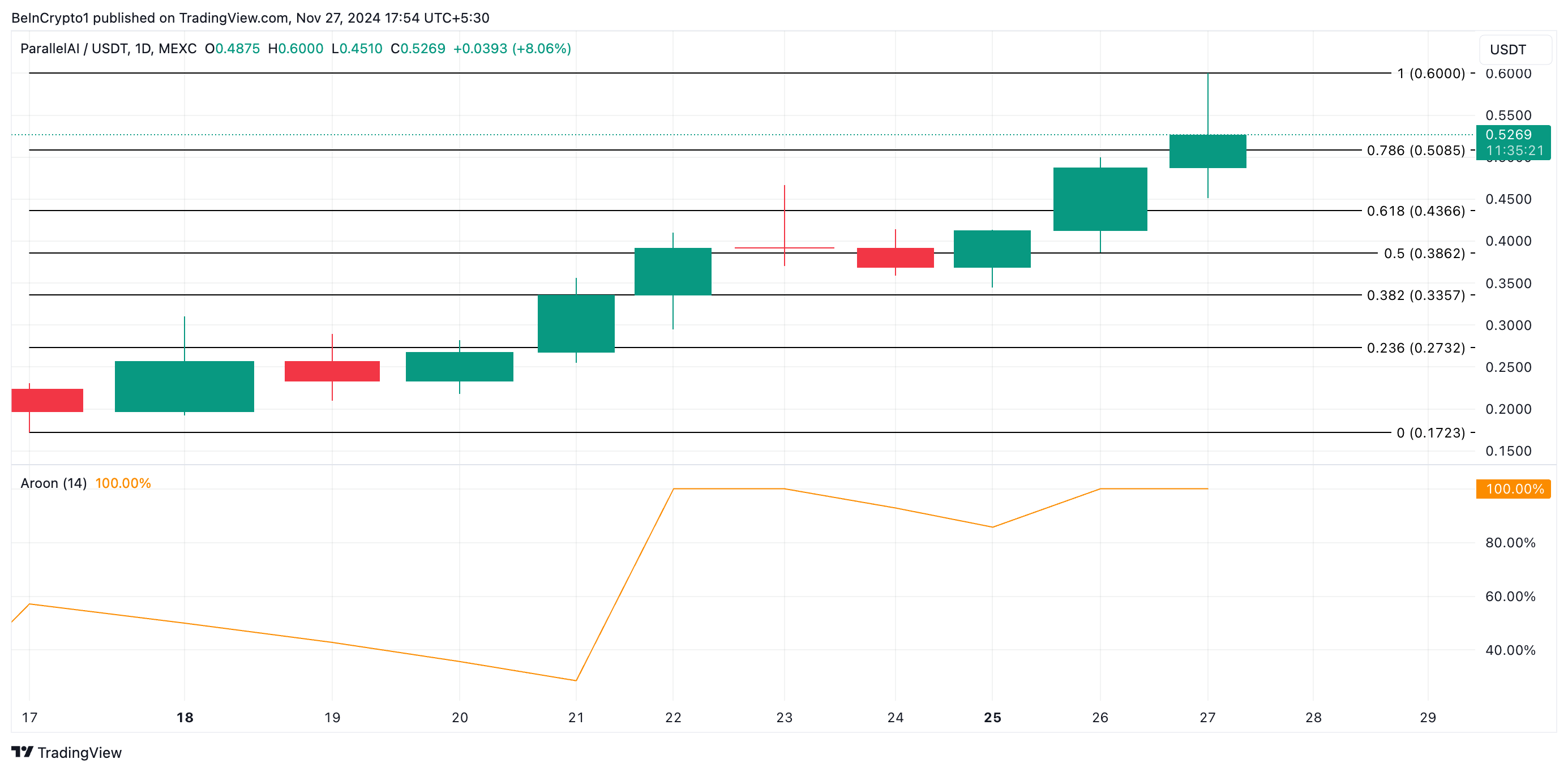 PAI Price Analysis