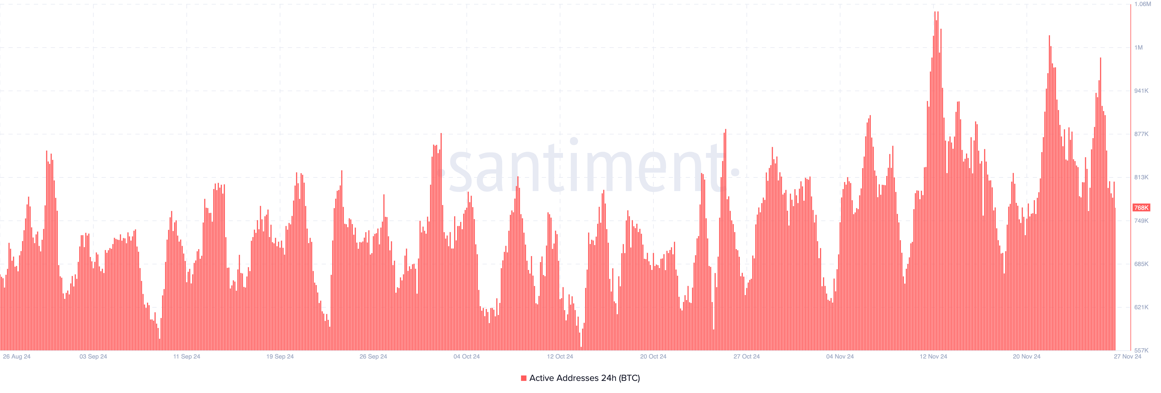 Bitcoin activity address