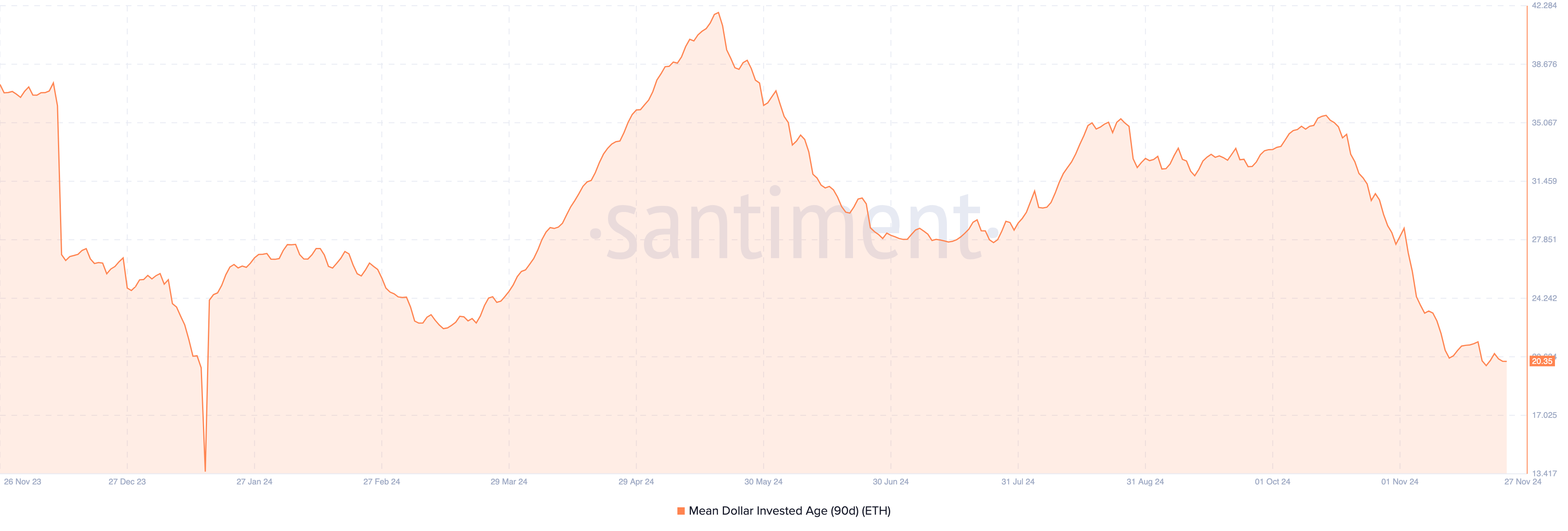 Ethereum price analysis