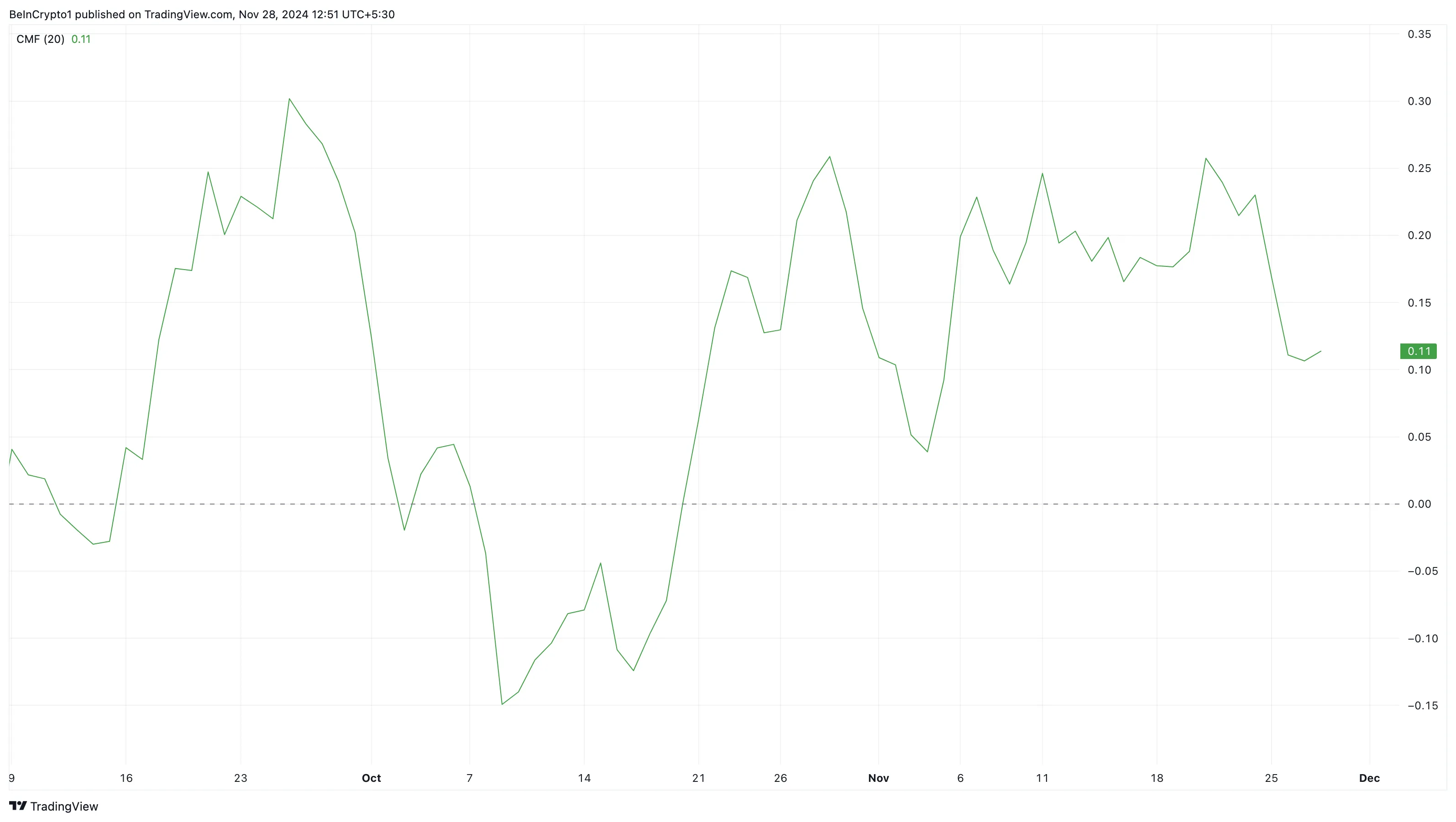 Solana buying pressure drops