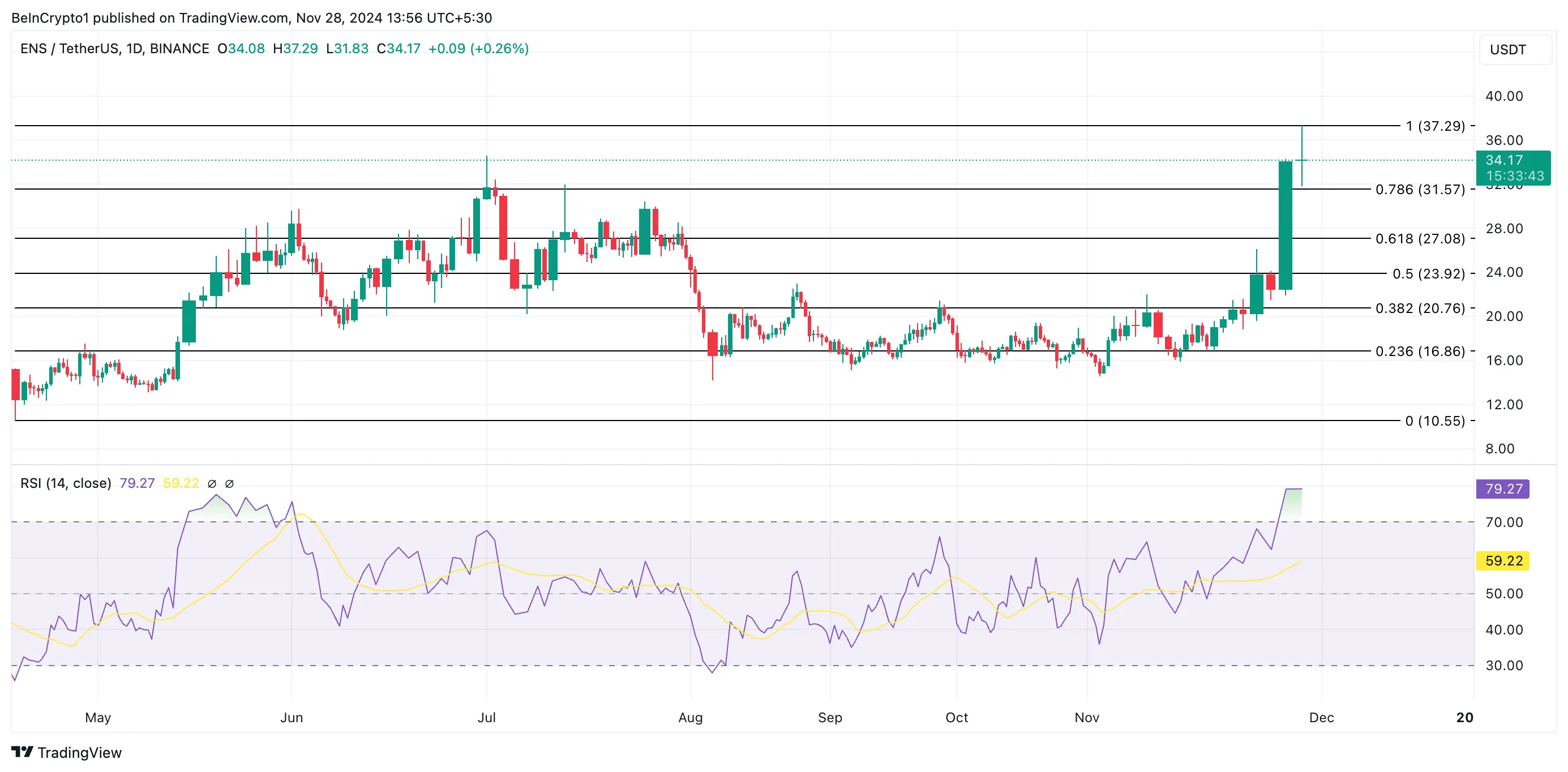 ENS Price Analysis.