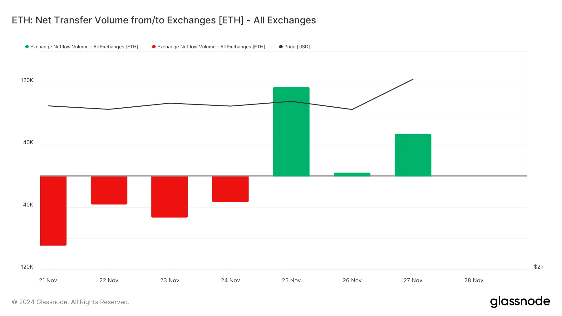 Ethereum Net Flow Volume