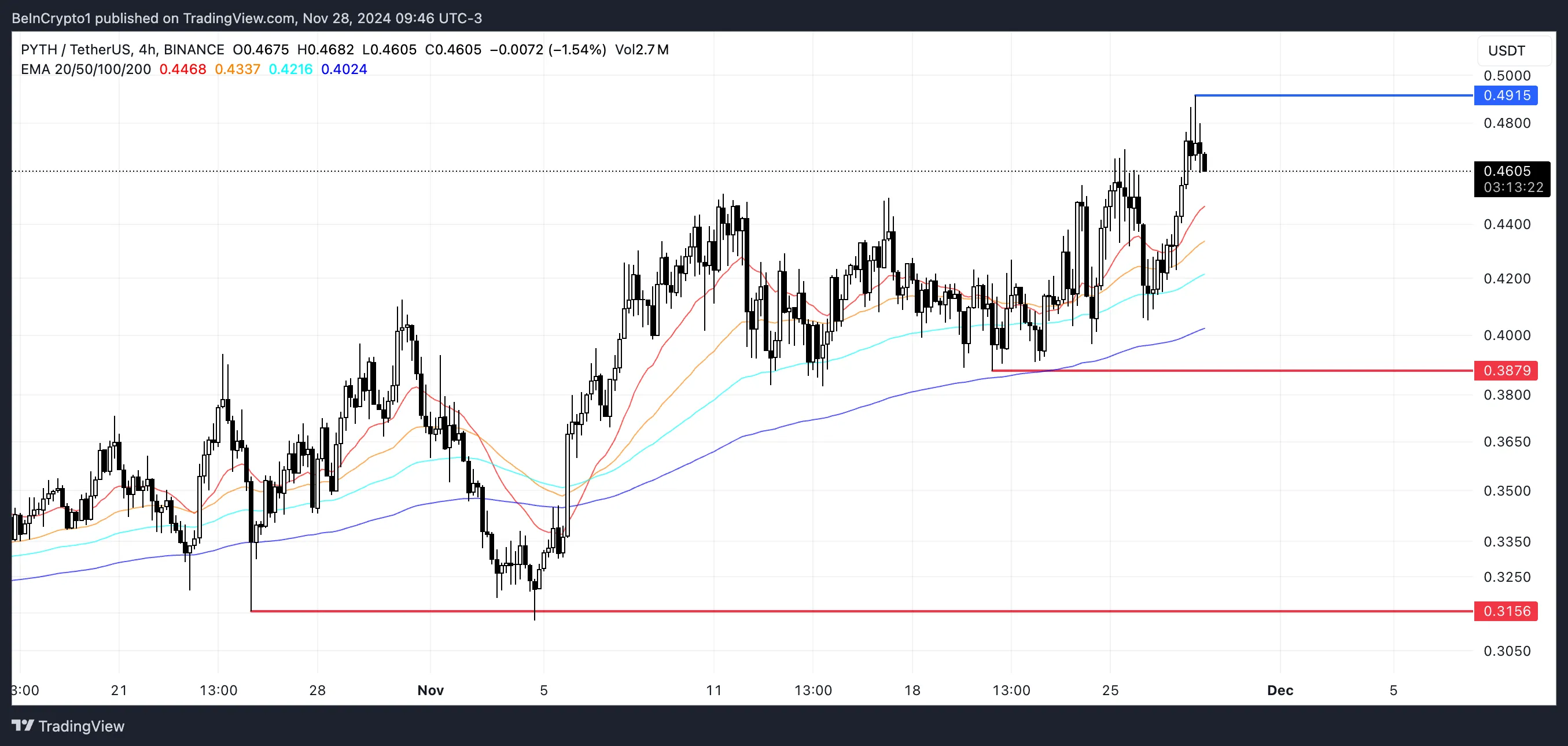 PYTH price analysis