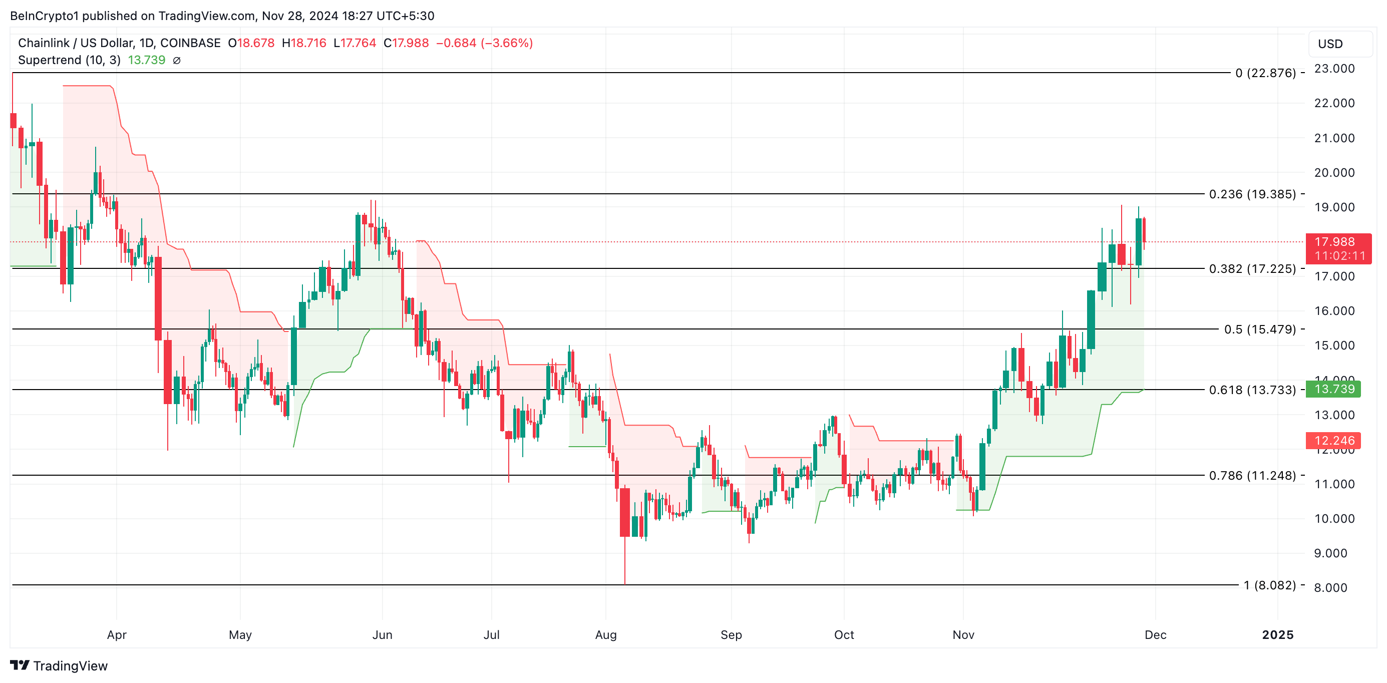 LINK price analysis.