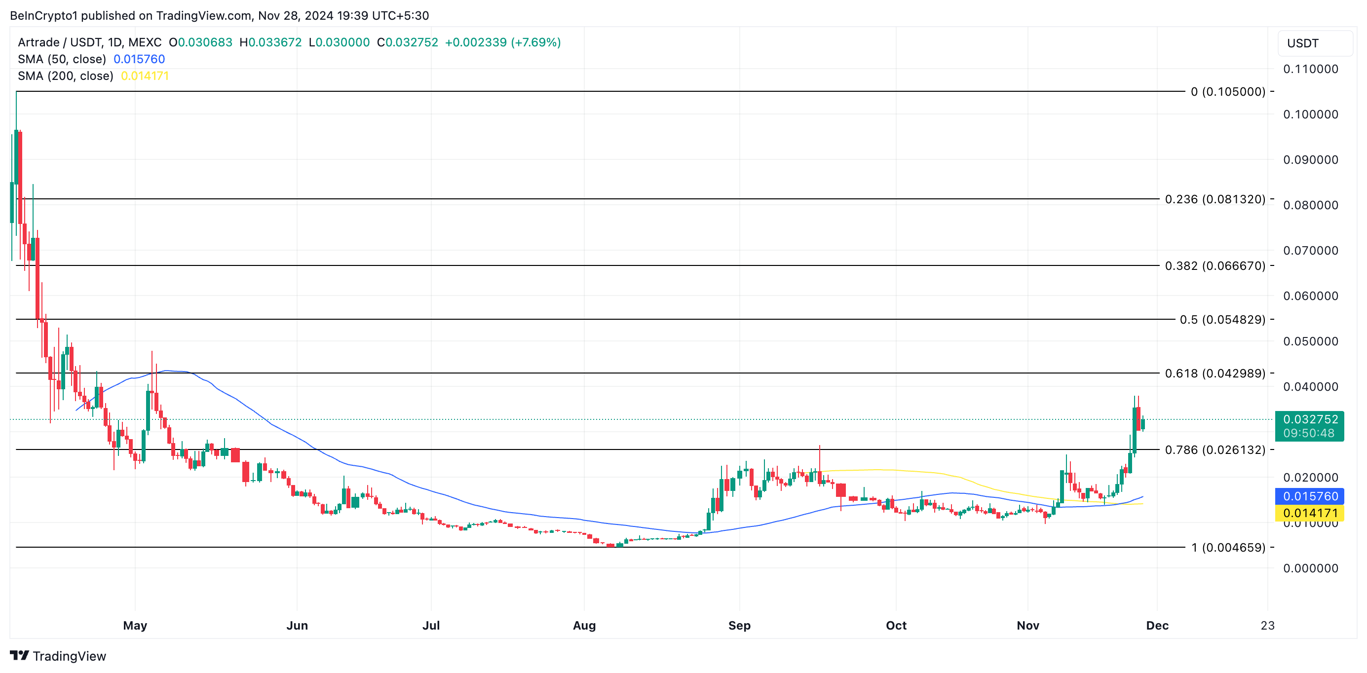 ATR price analysis