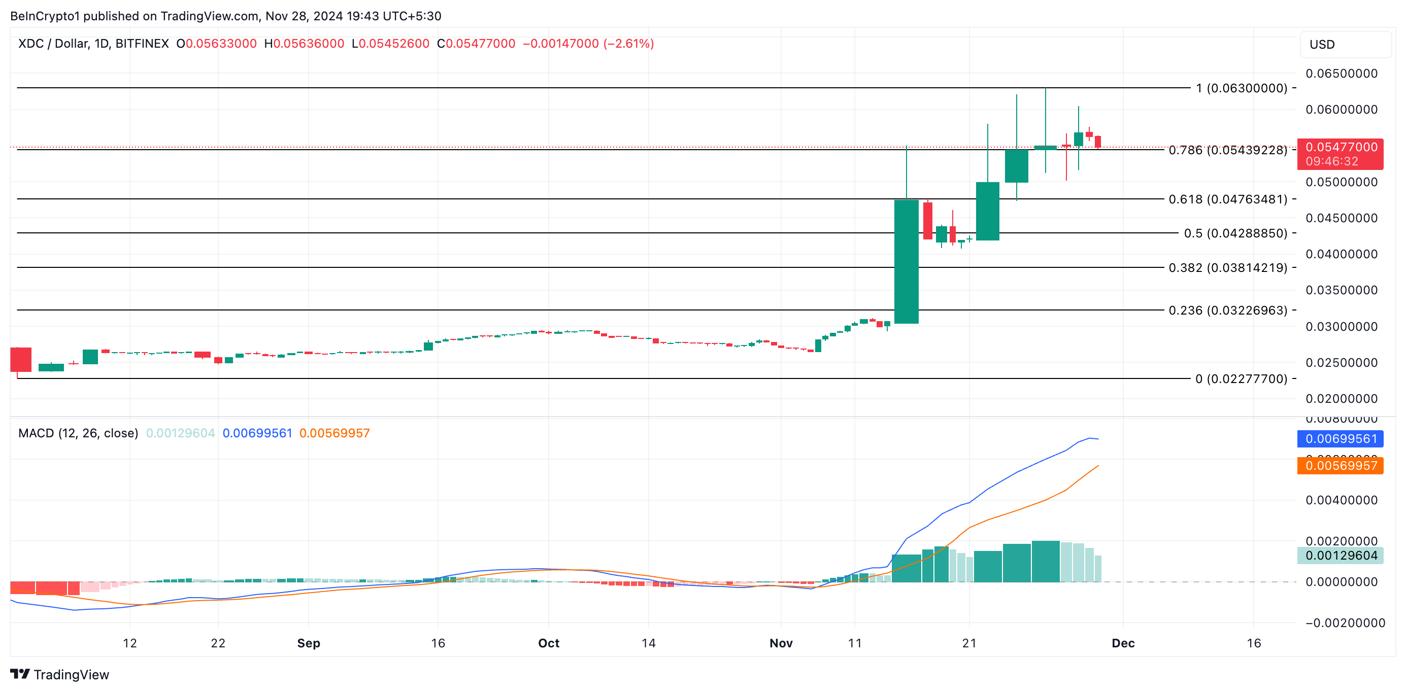 XDC price analysis