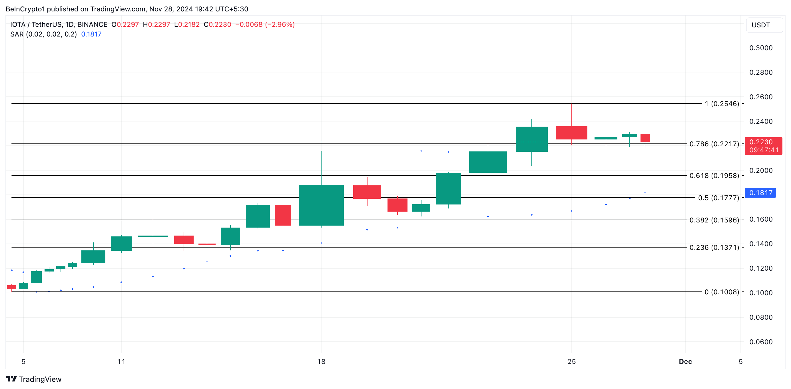 IOTA price analysis.