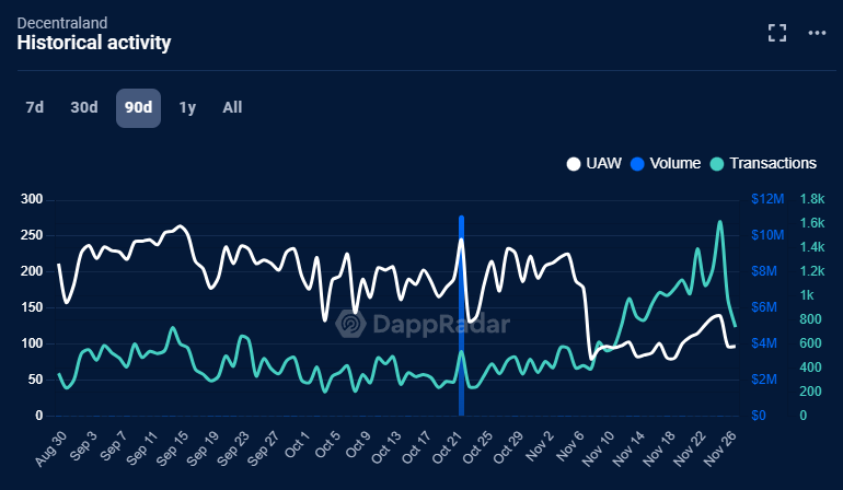 Number of Decentraland Unique Wallets (UAW), August to November 2024.