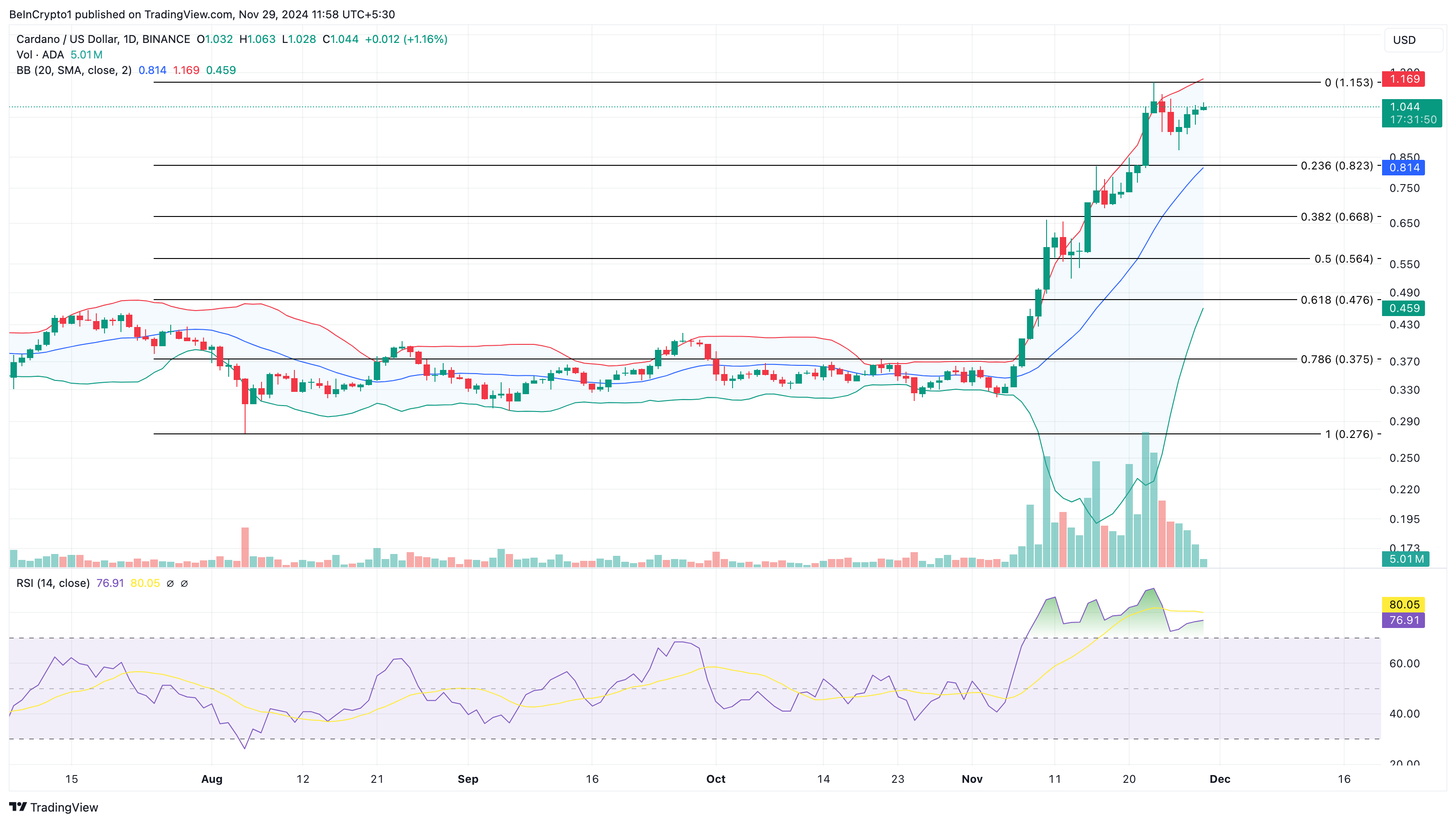 Cardano price analysis