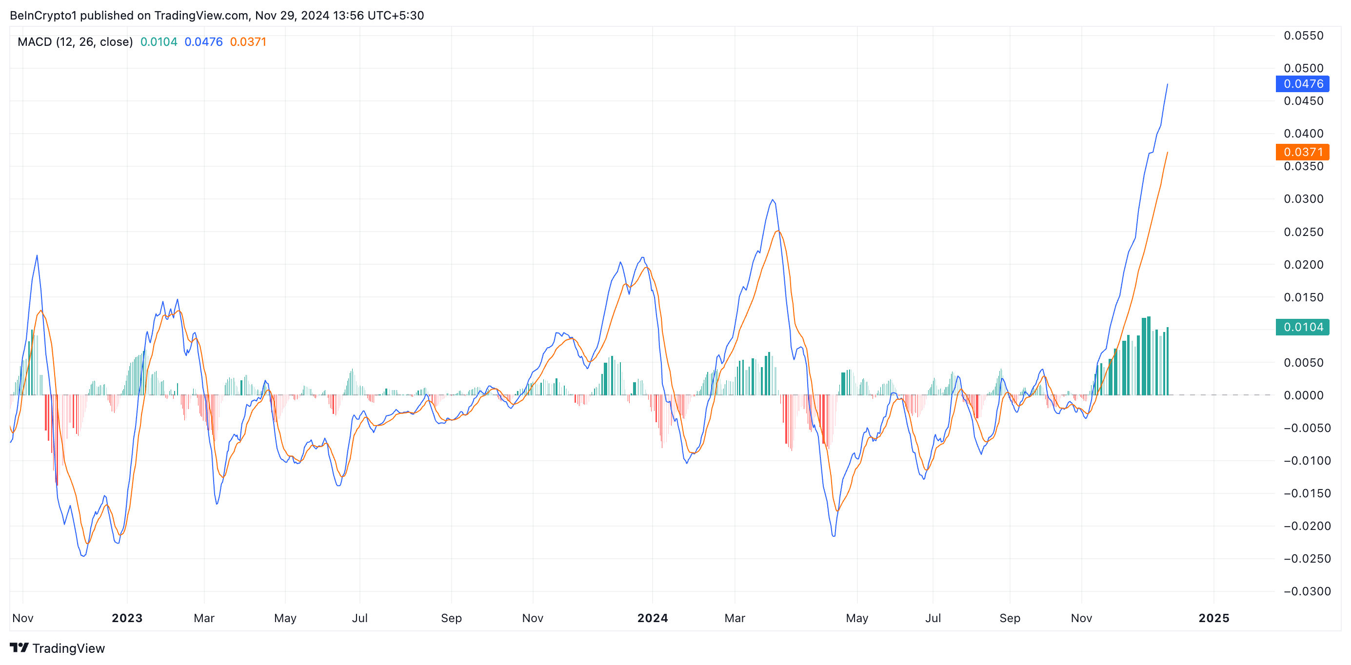 MACD ALGO