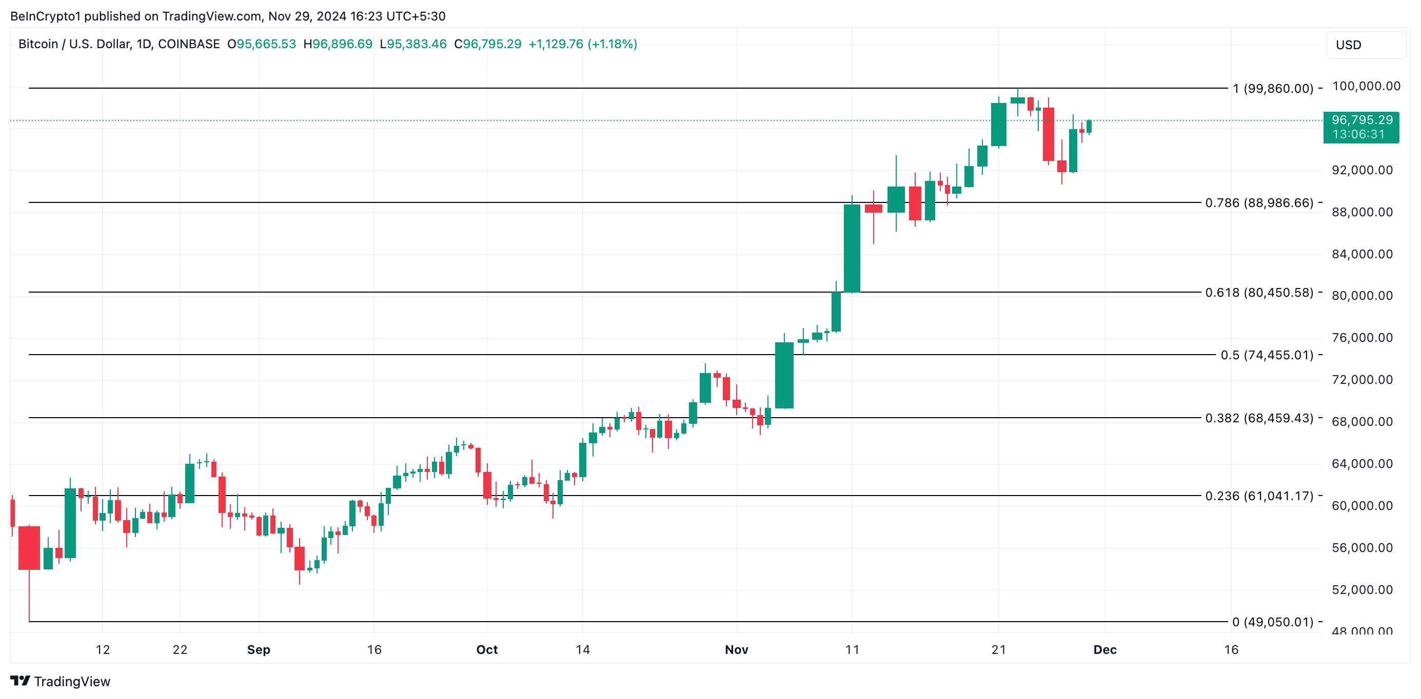 Bitcoin price analysis.