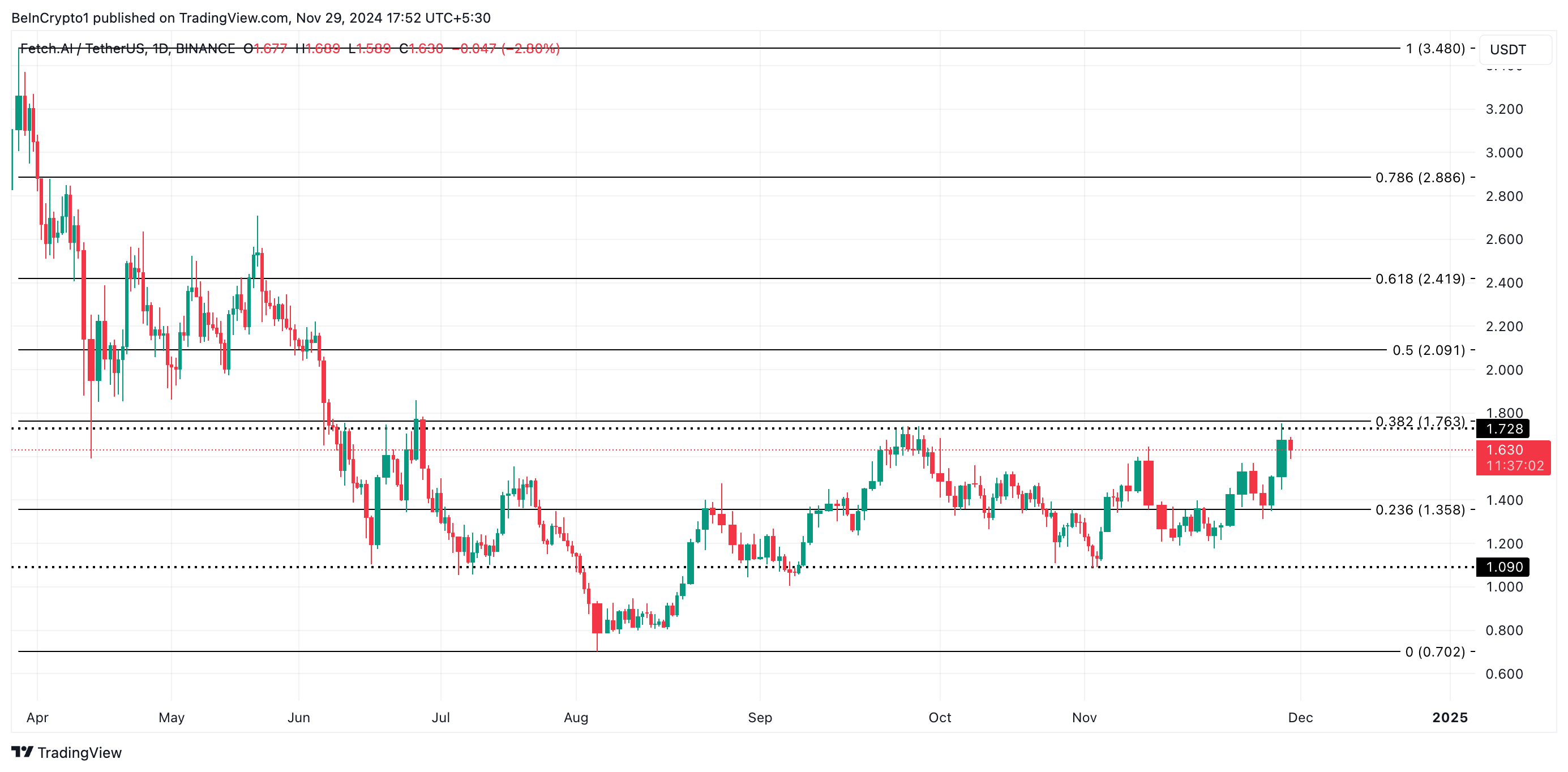 FET Price Analysis.