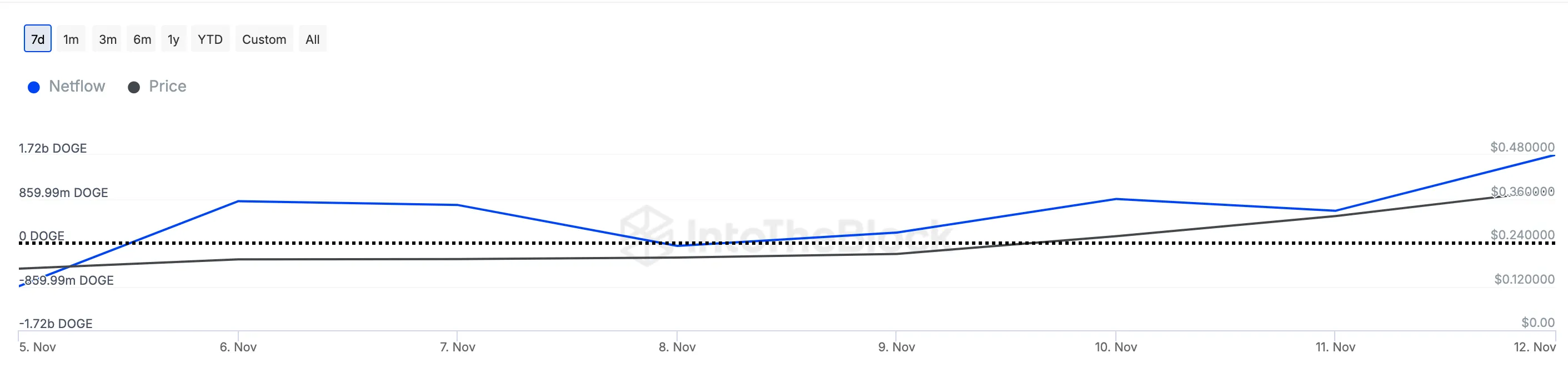 Dogecoin whale