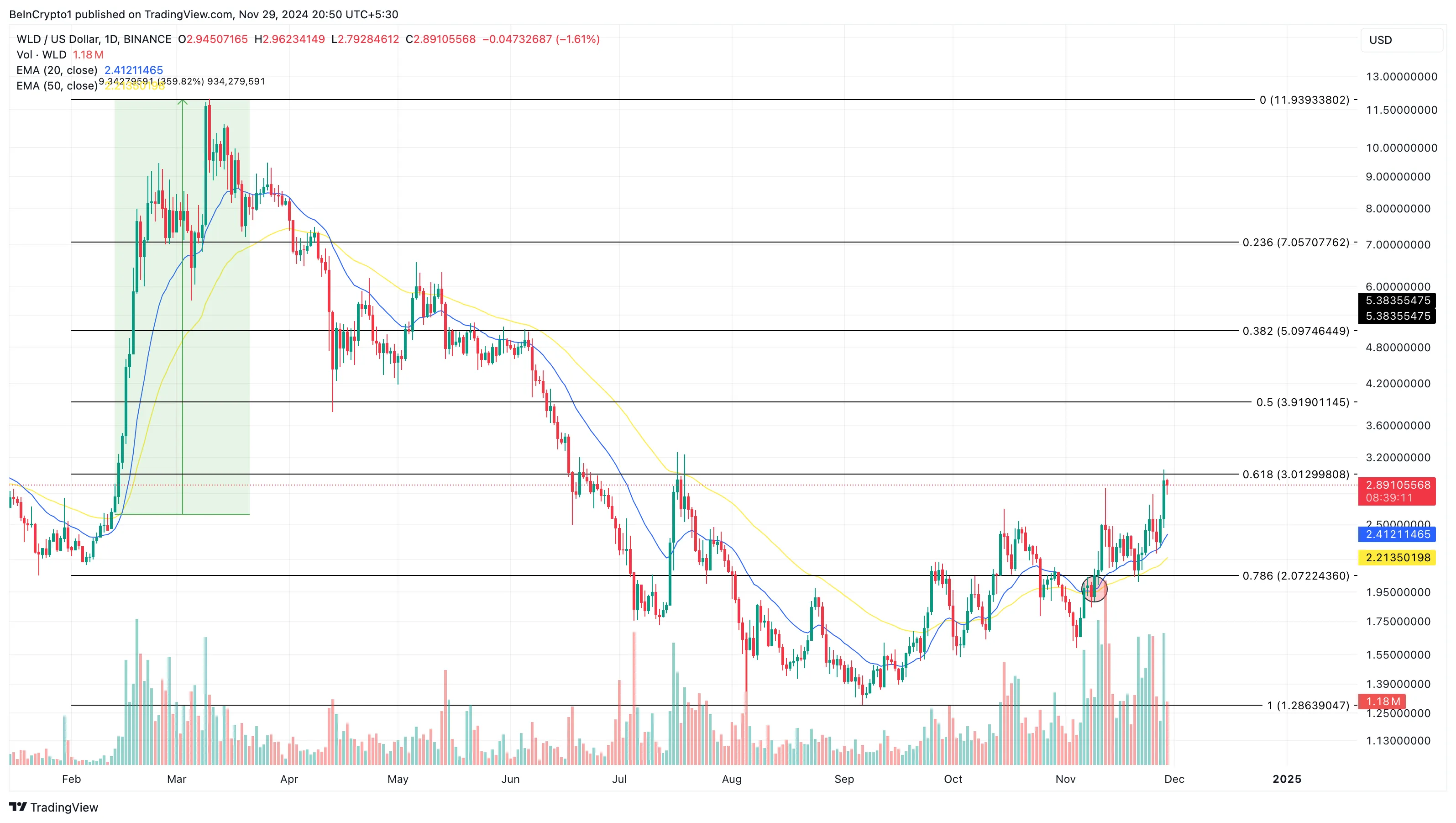 Worldcoin price analysis