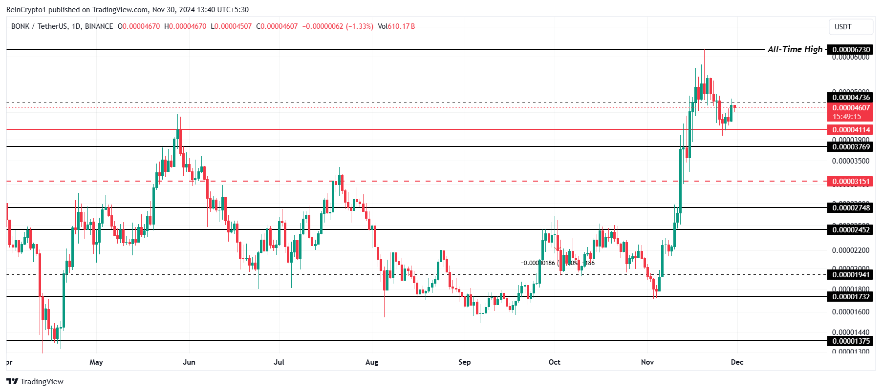 BONK Price Analysis.