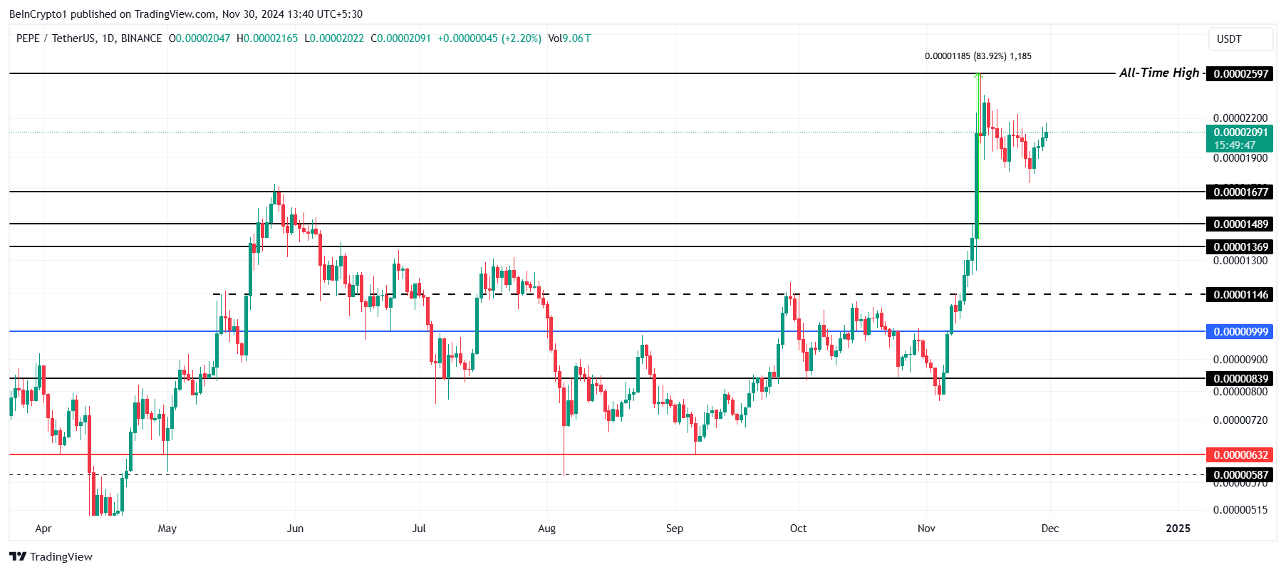 PEPE Price Analysis