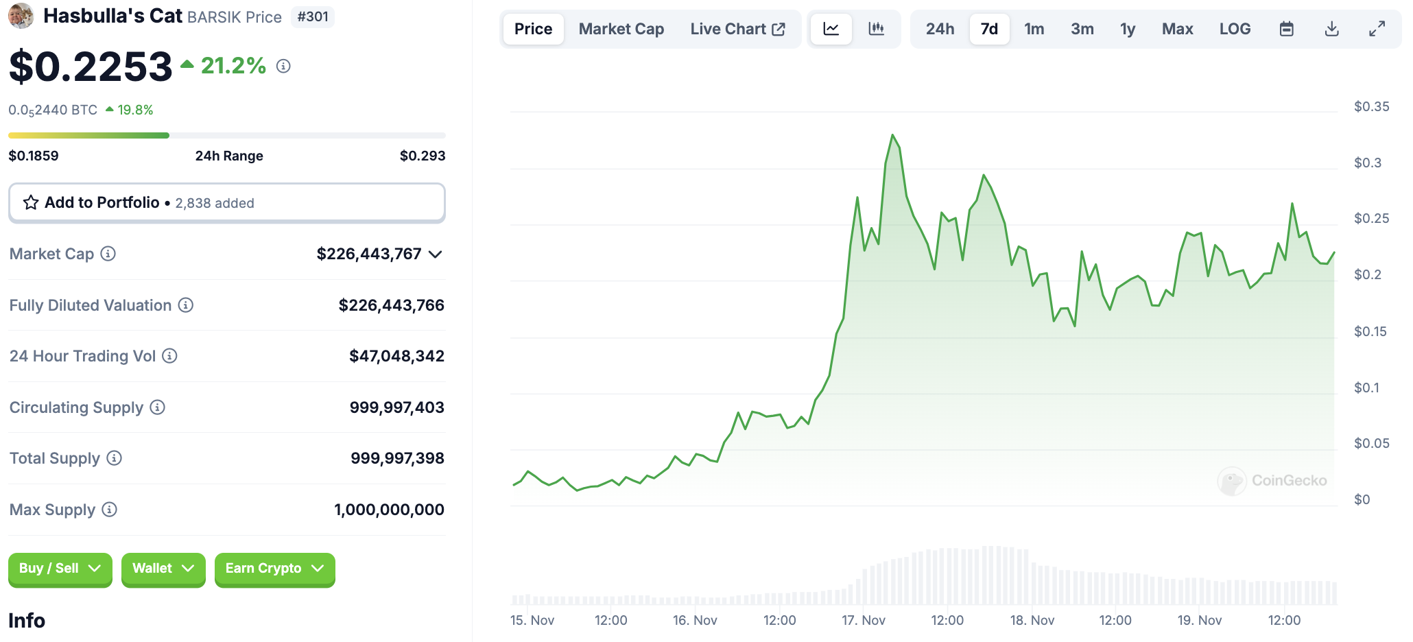 BARSIK Price Performance