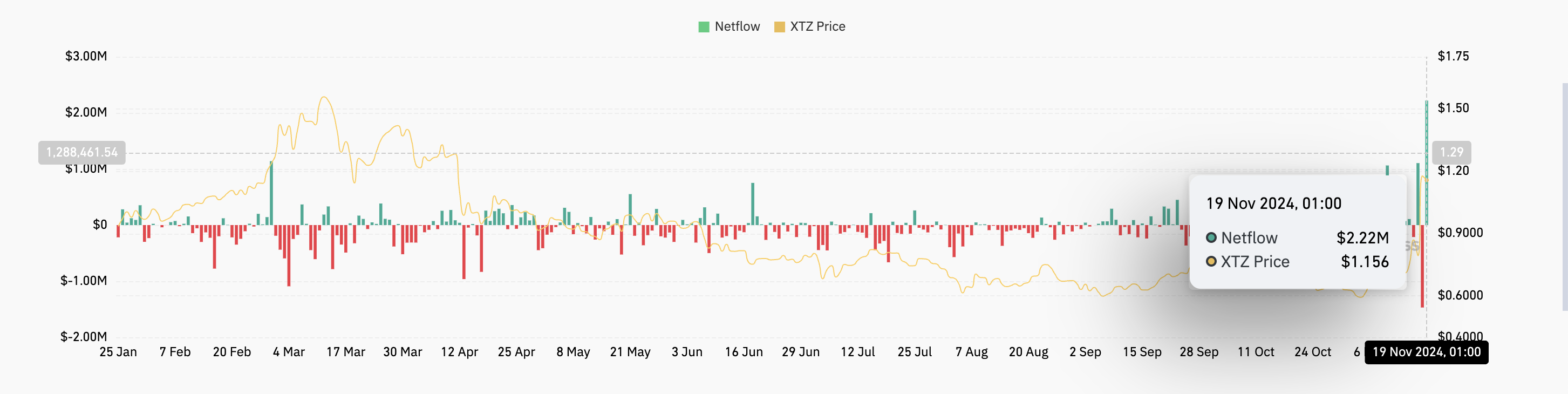 XTZ Net Cash Flow