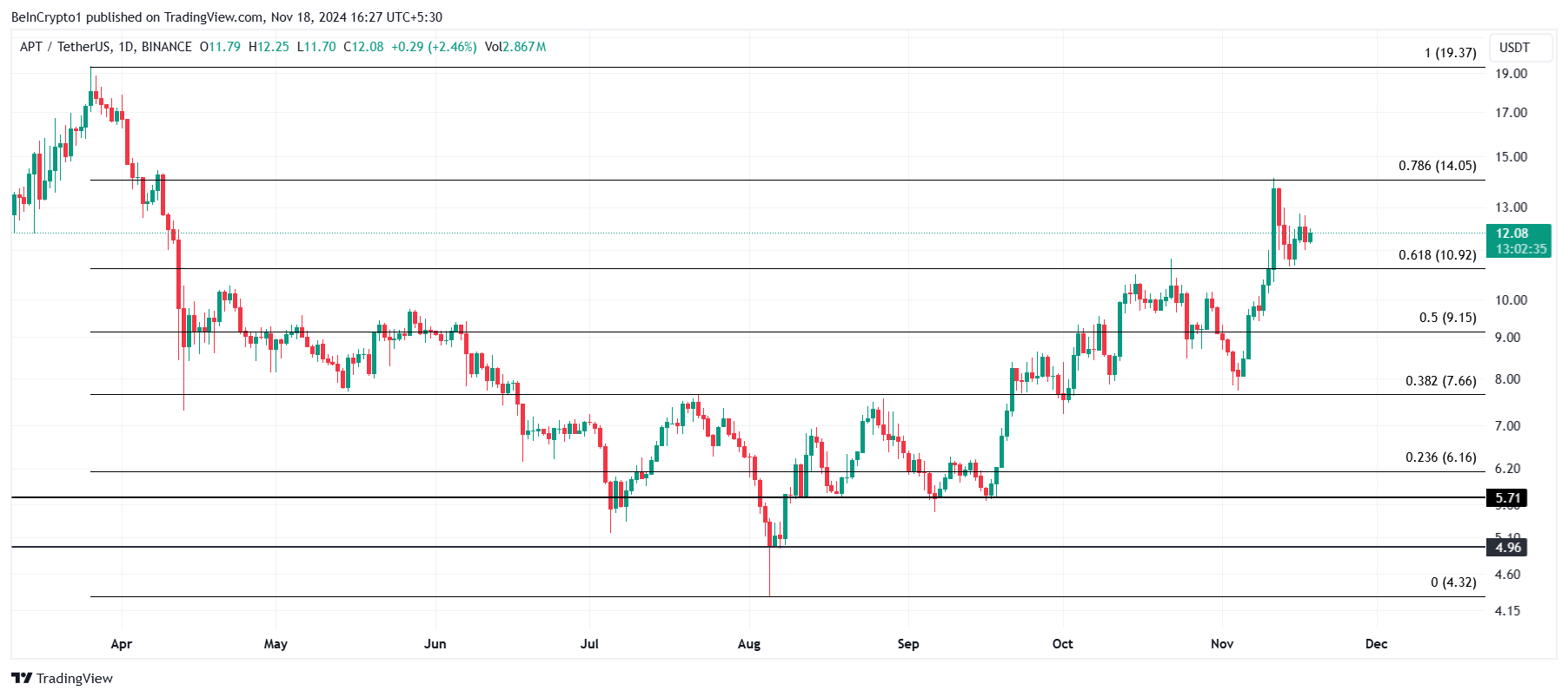 APT price analysis