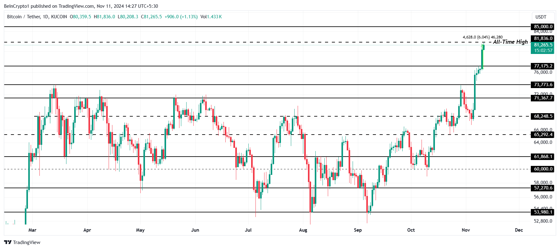 Bitcoin Price Analysis