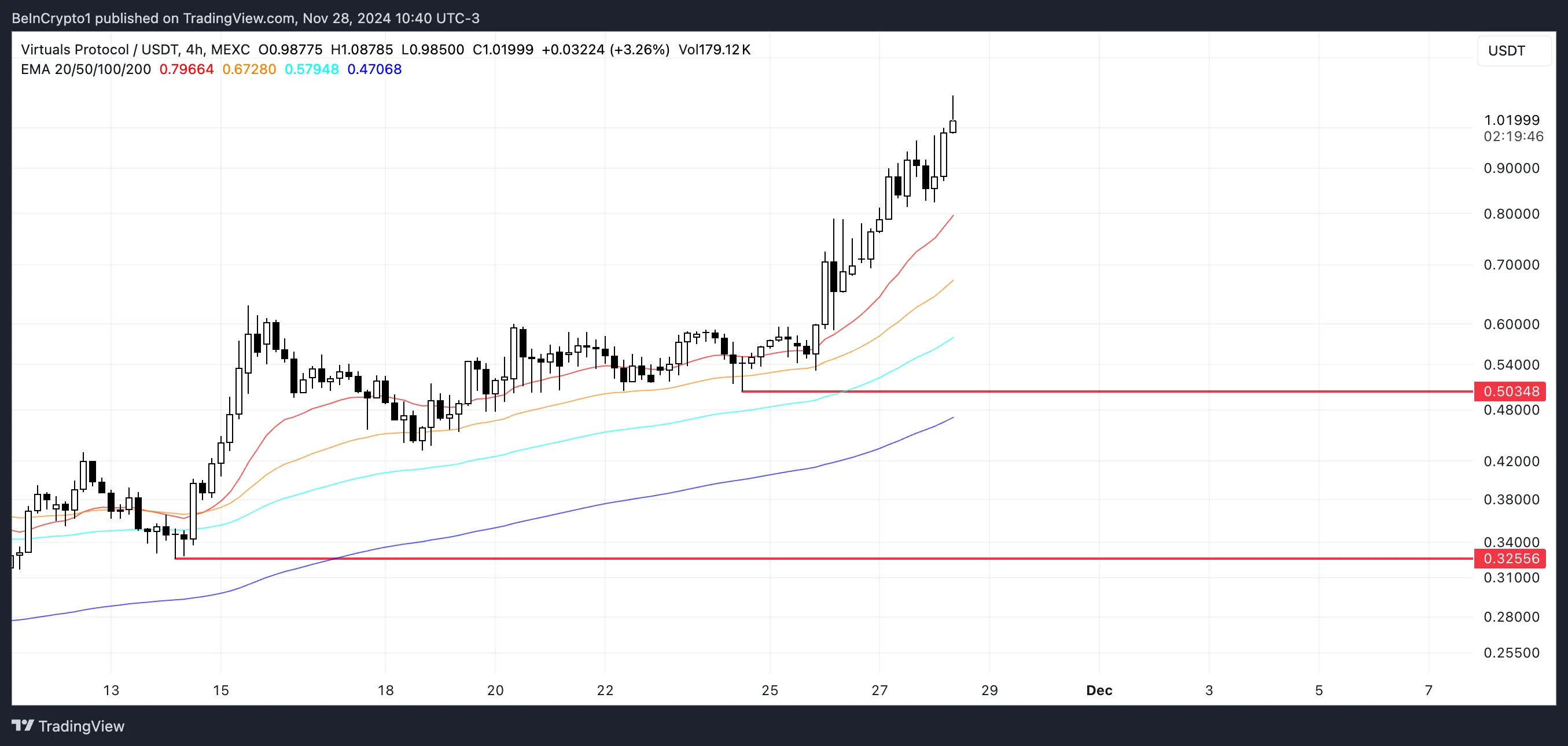 VIRTUAL price analysis