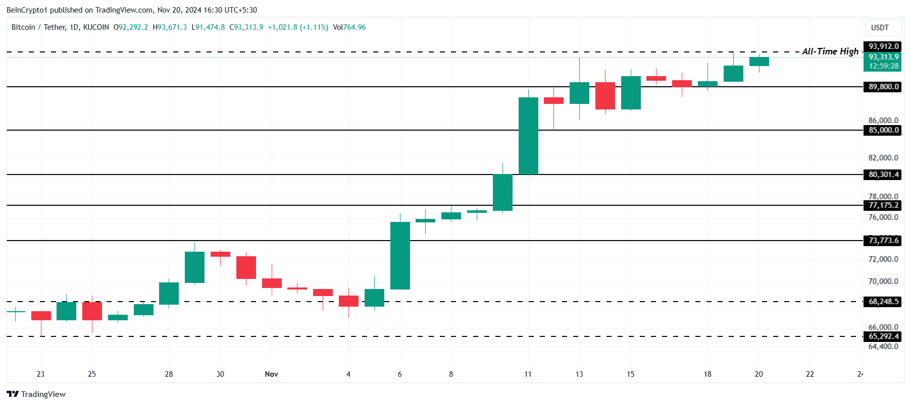 Bitcoin price analysis.