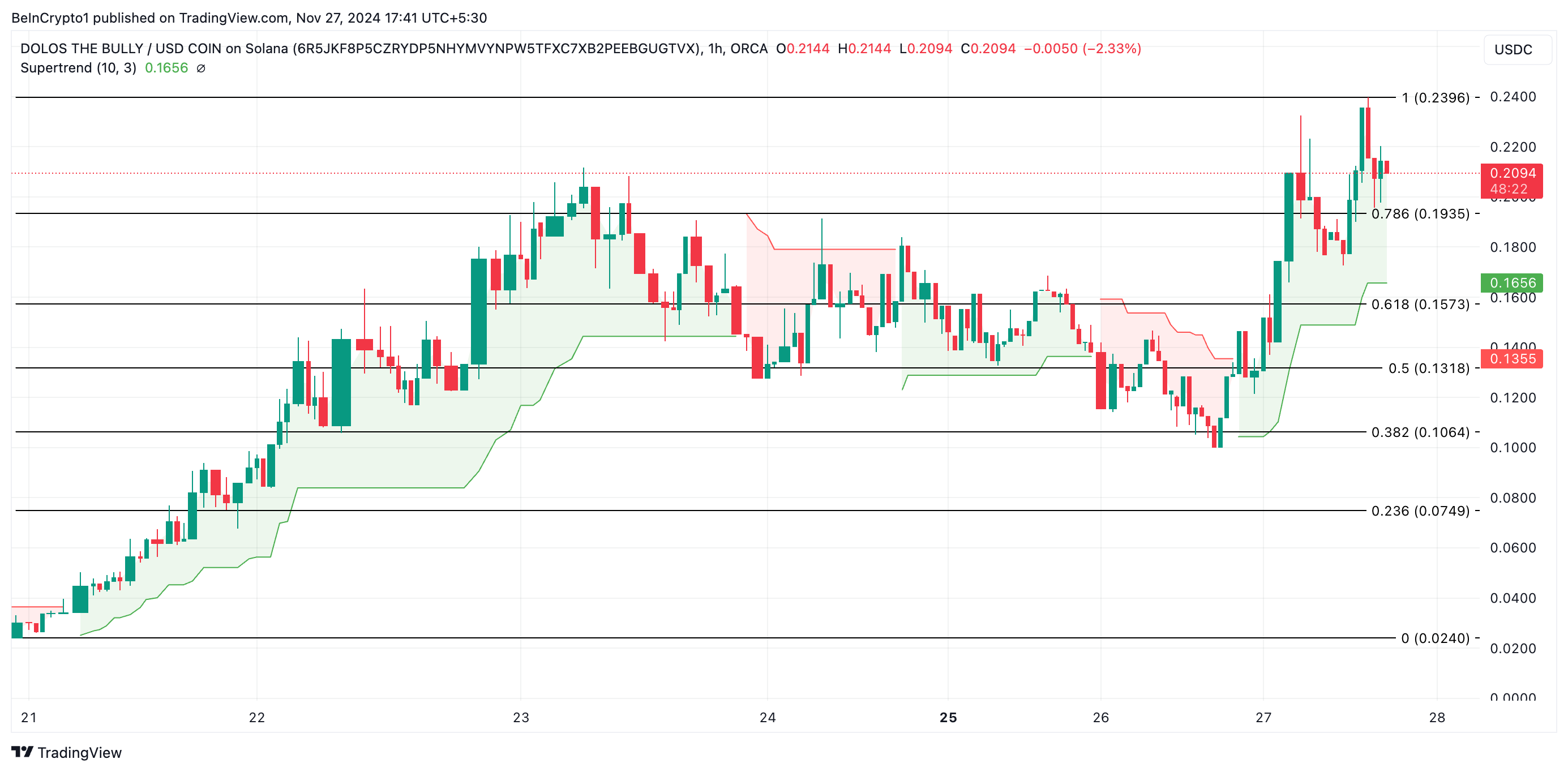 Bully Price Analysis