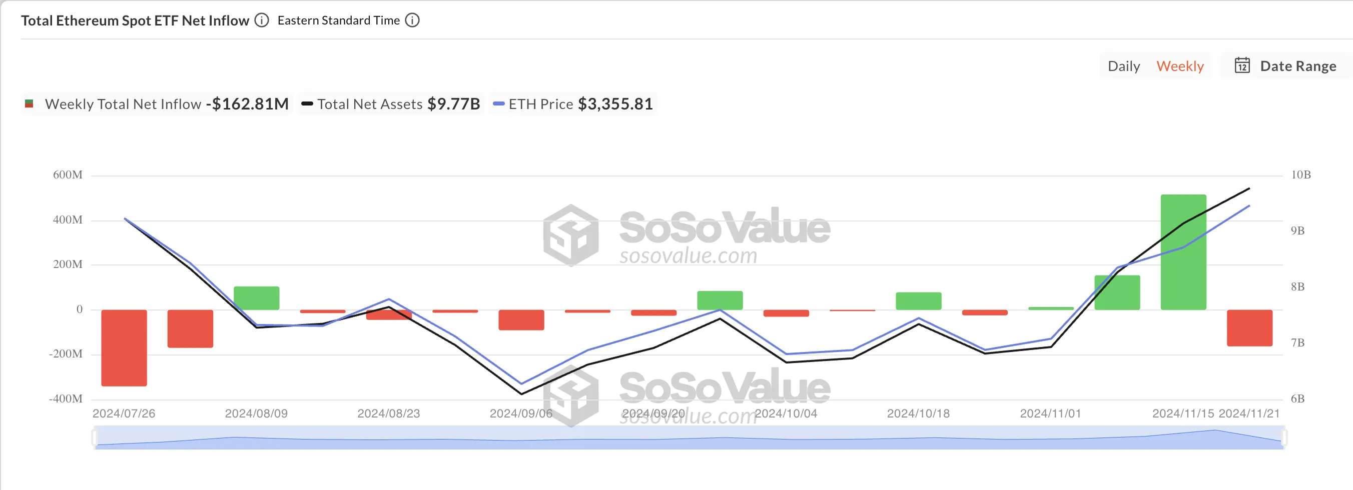 Total Ethereum Spot ETF Net Inflows