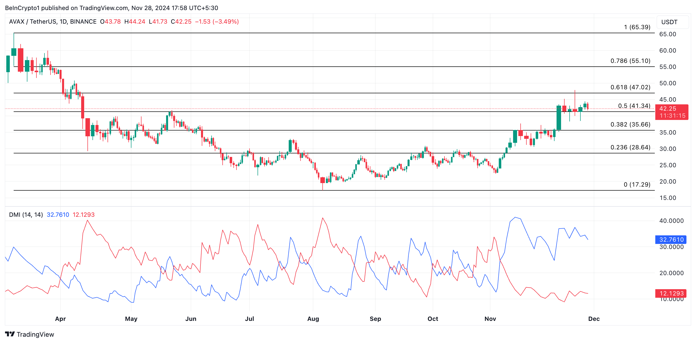 AVAX price analysis.