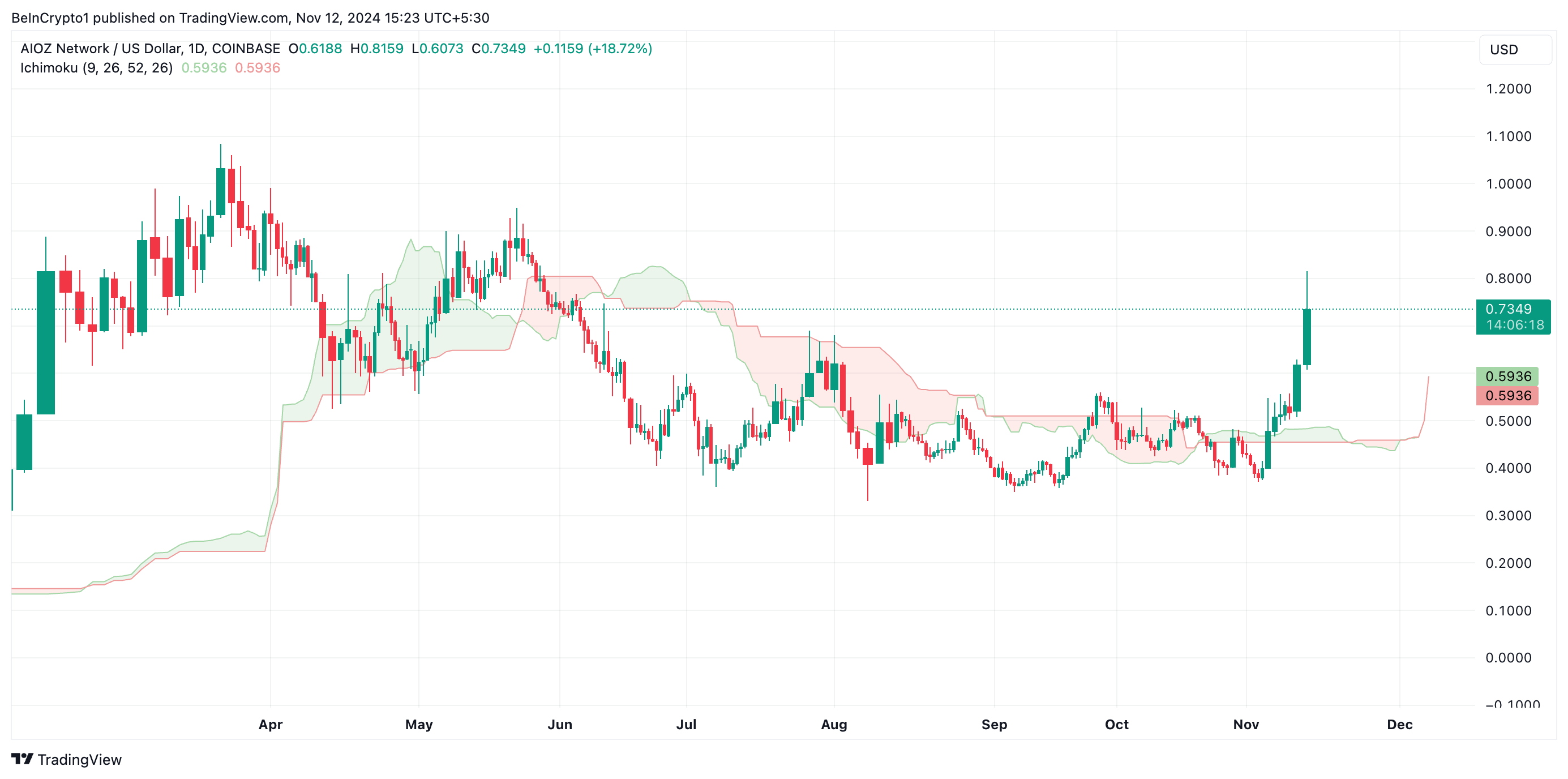 AIOZ Ichimoku Cloud.