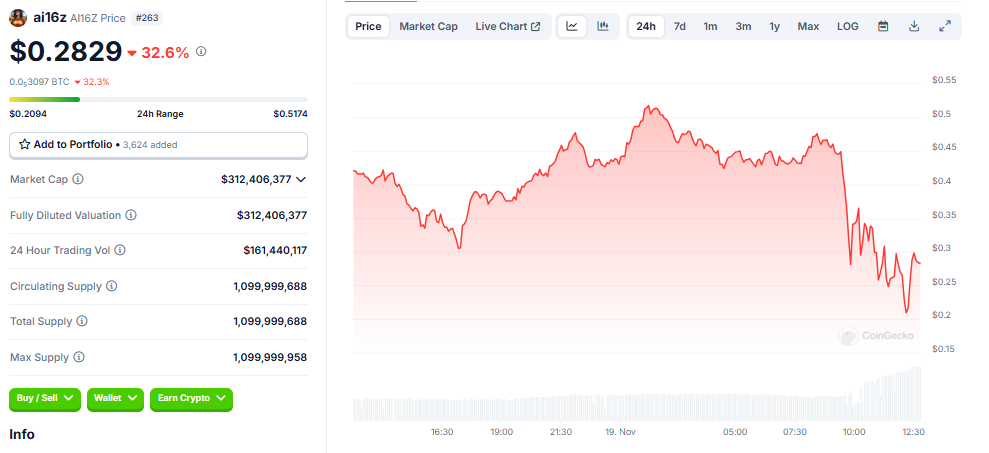 Price performance AI16Z