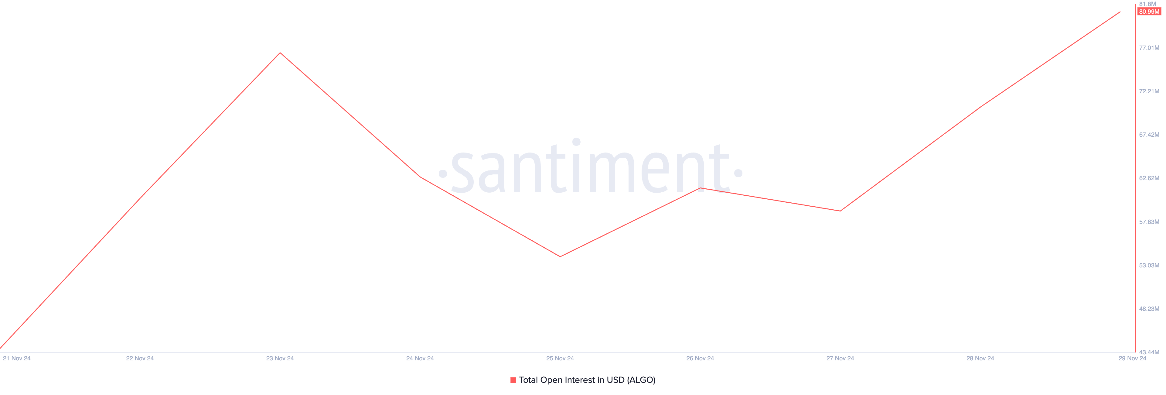 ALGO Open Interest Amount.