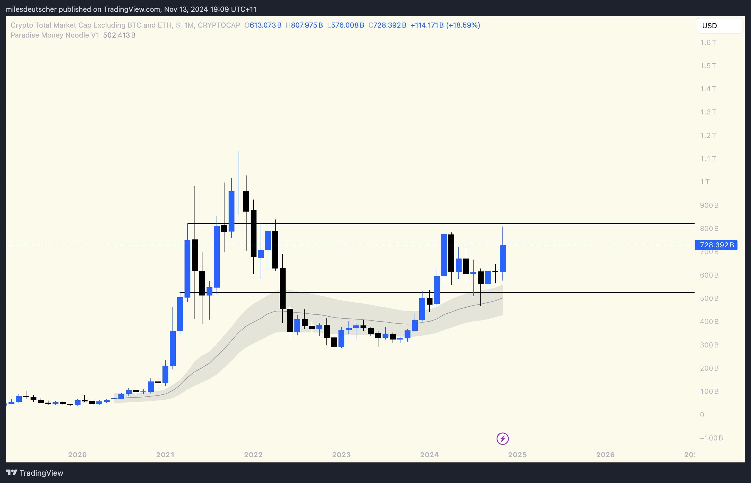 Total market capitalization of altcoins