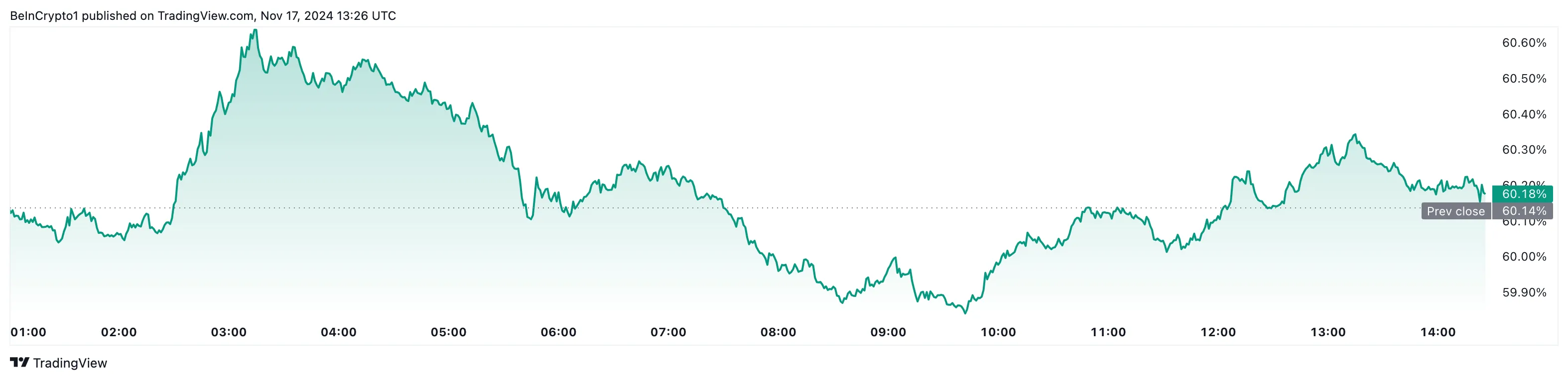 Bitcoin dominance drops