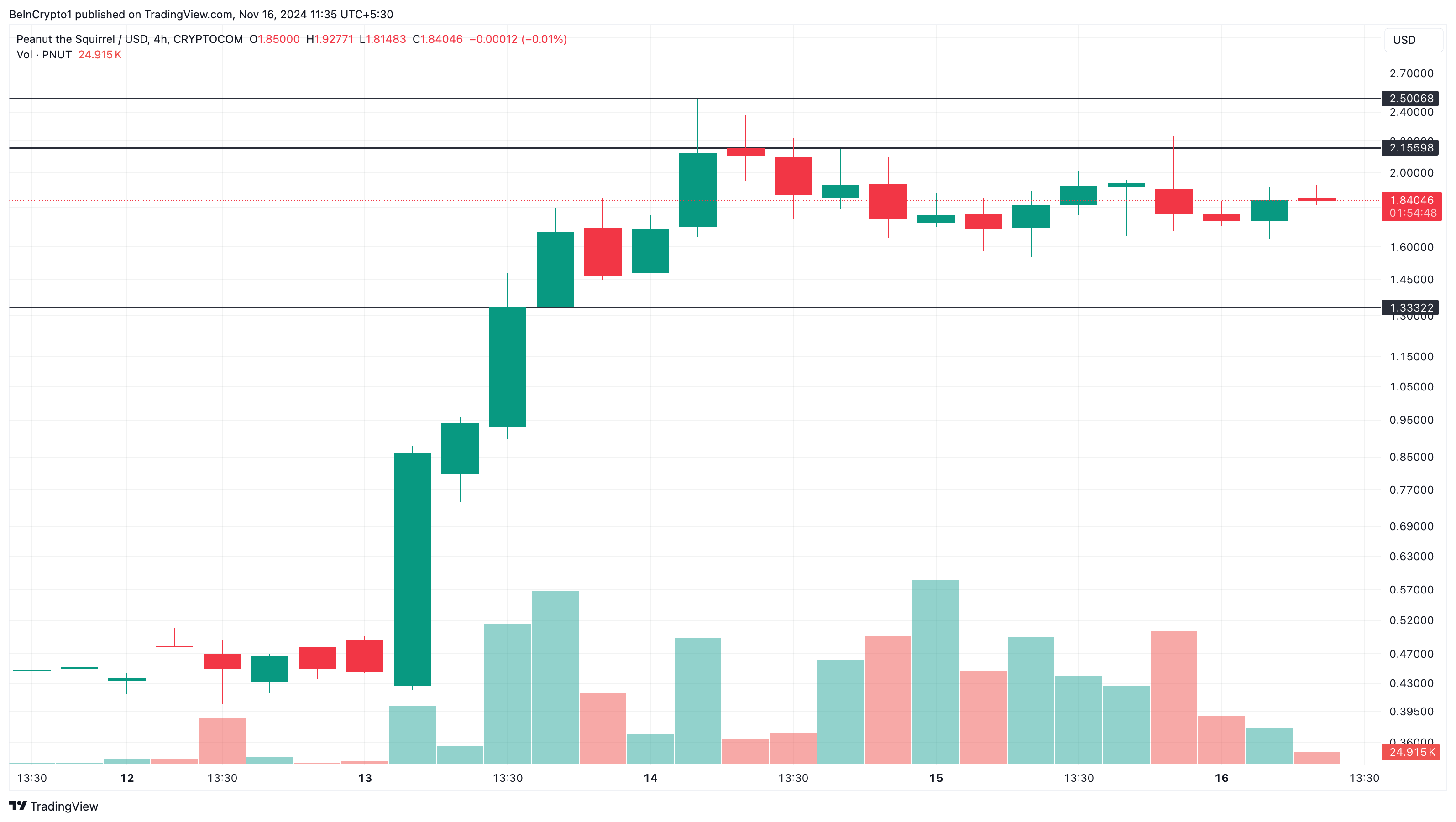 PNUT top altcoin gainers