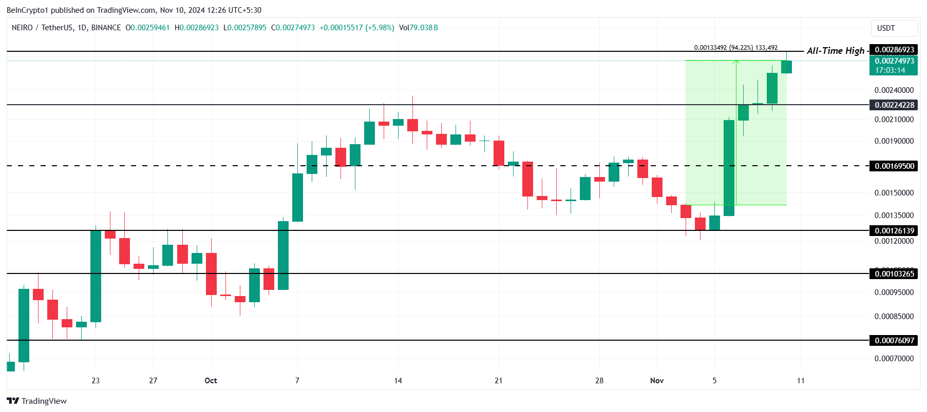 NEIRO price analysis. 