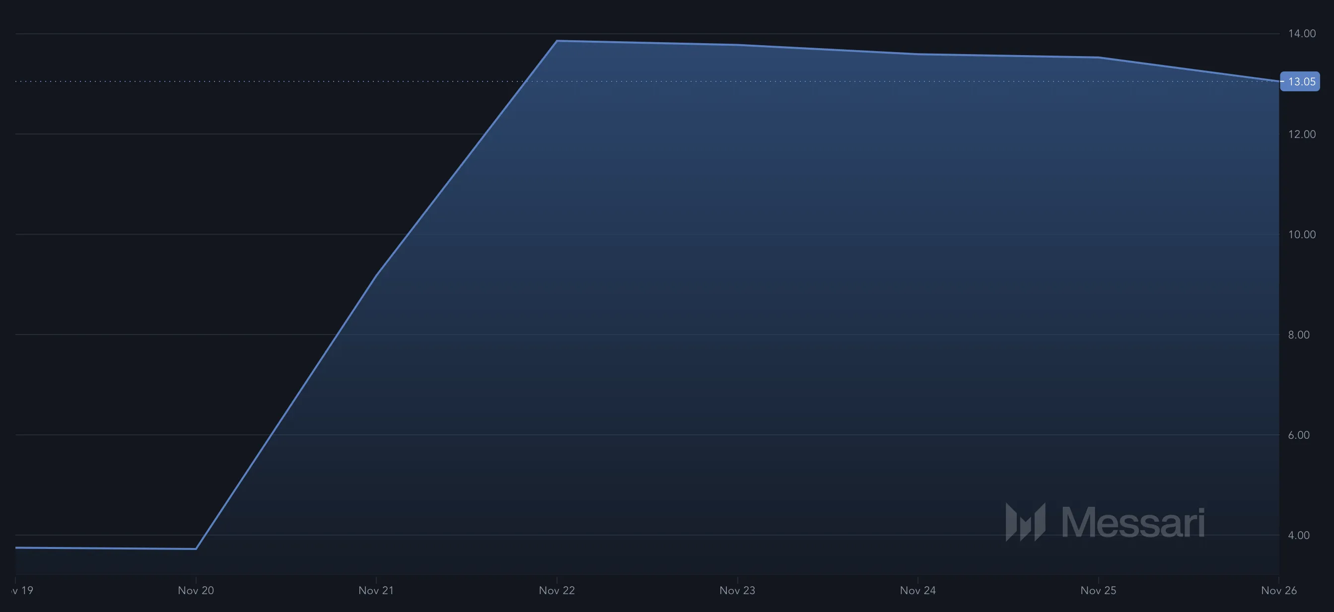 Volatility of meme coin BULLY