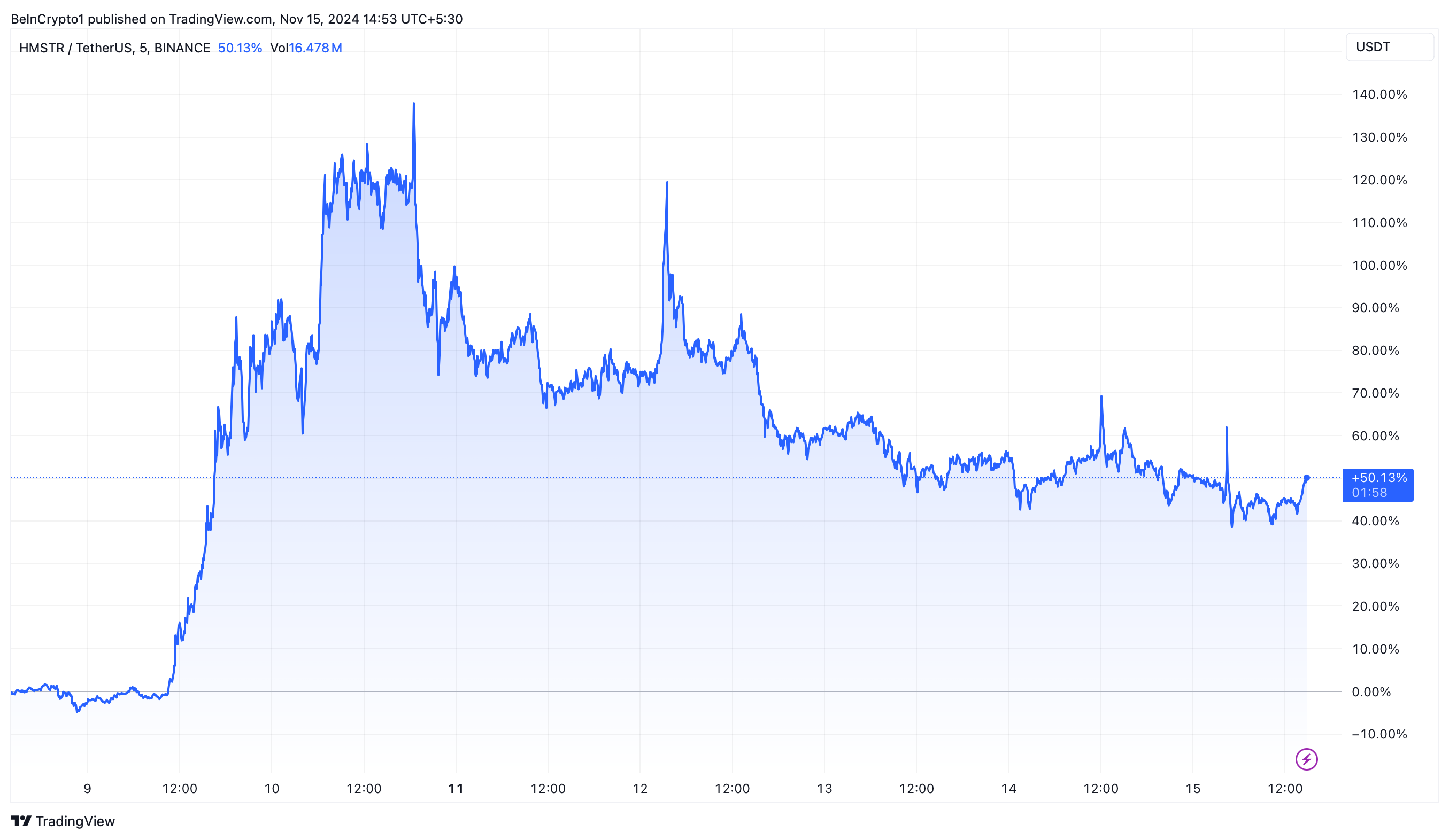 Hamster Kombat (HMSTR) Price Performance