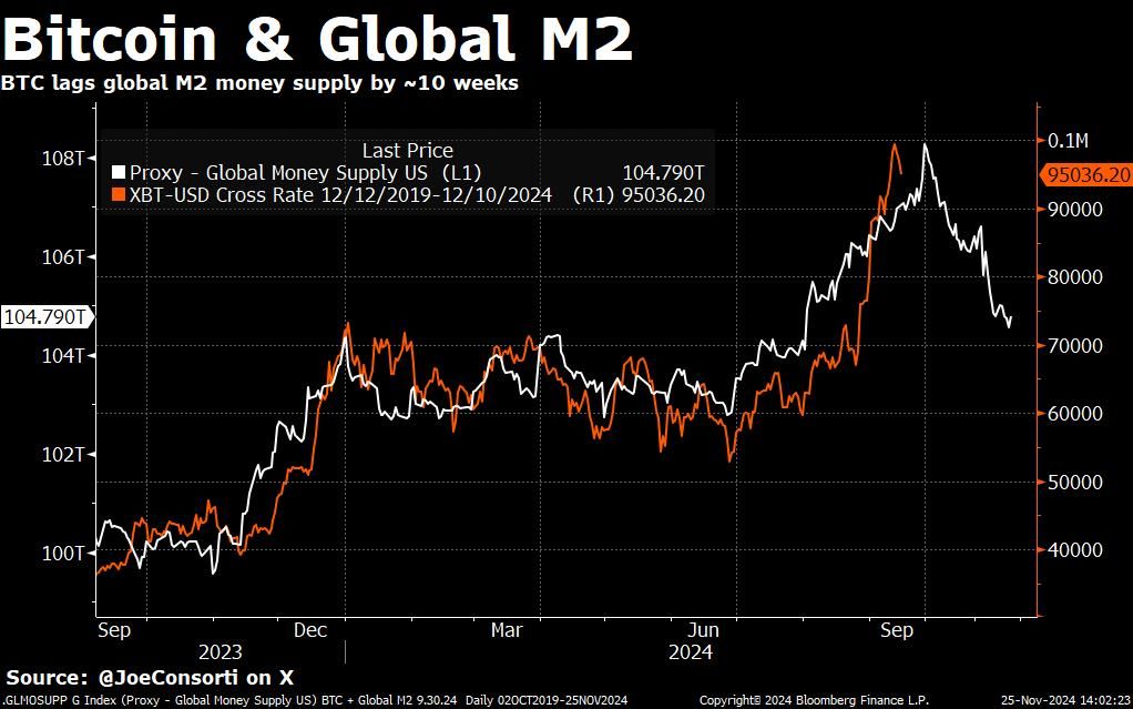 Correlation between Bitcoin and global M2