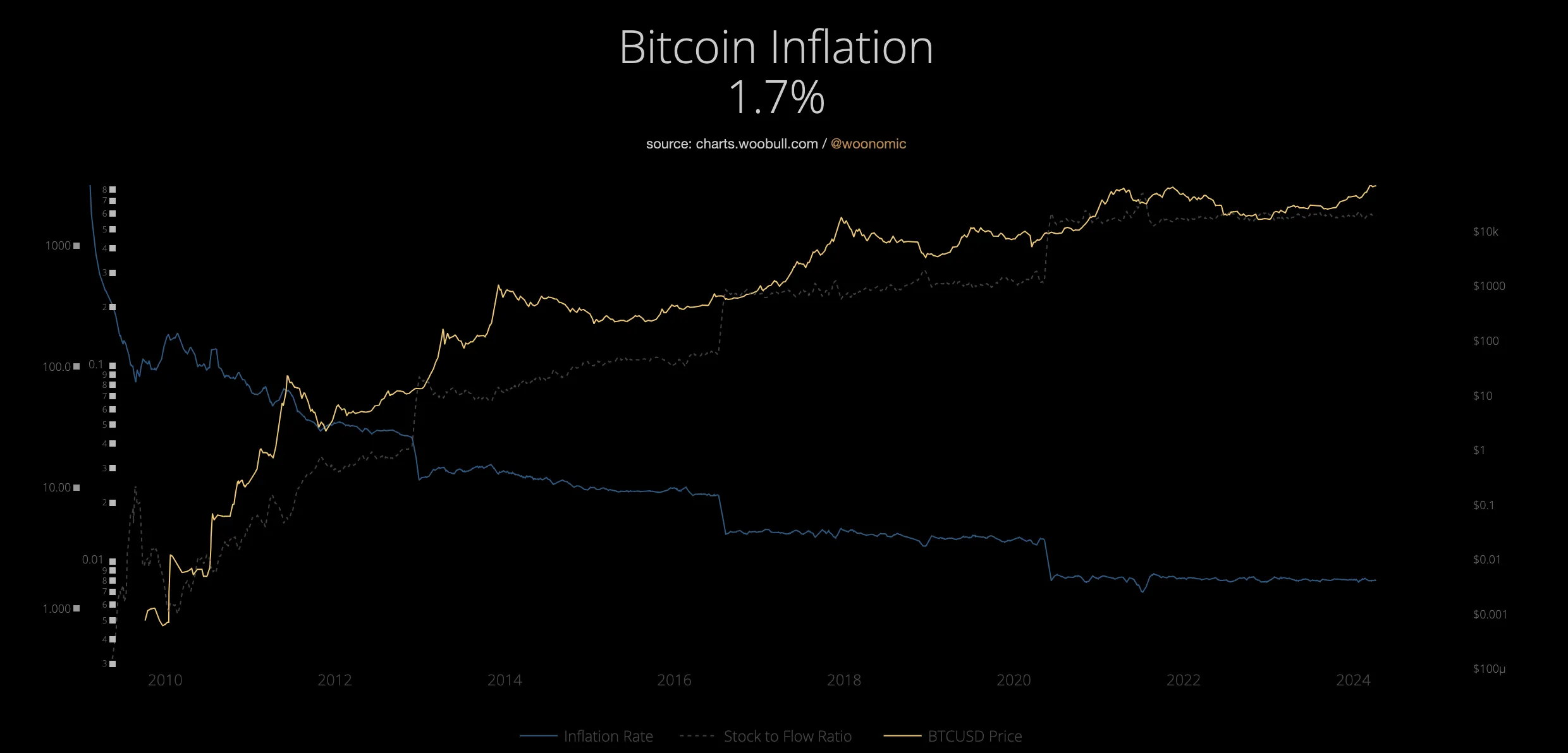 Bitcoin annual inflation.