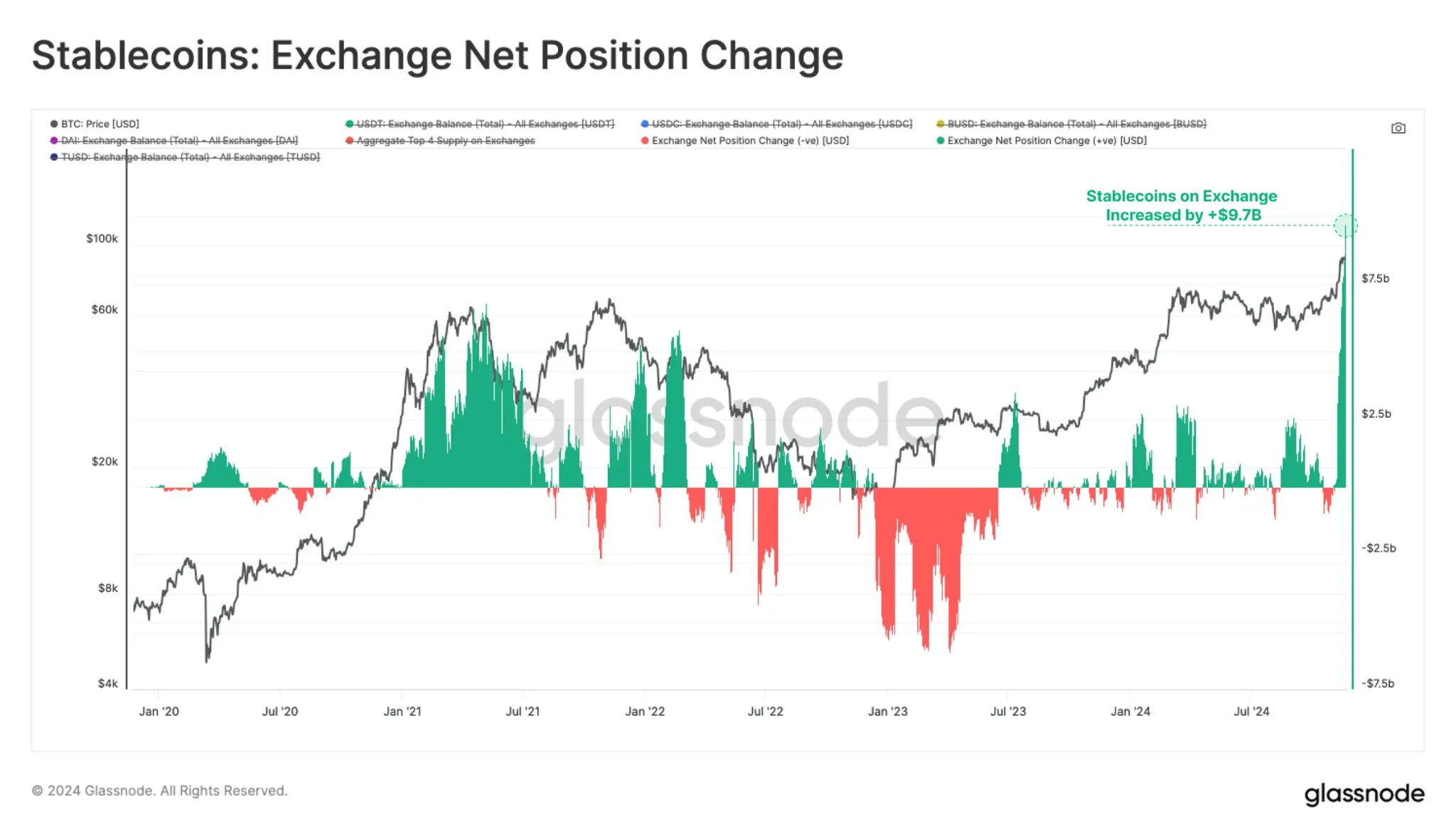 Net stablecoin capital flows to exchanges.