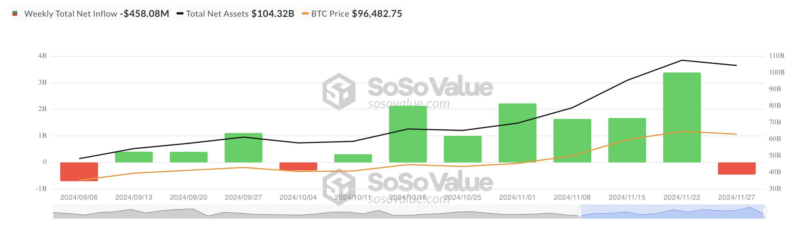 Total net inflows into the Bitcoin ETF.