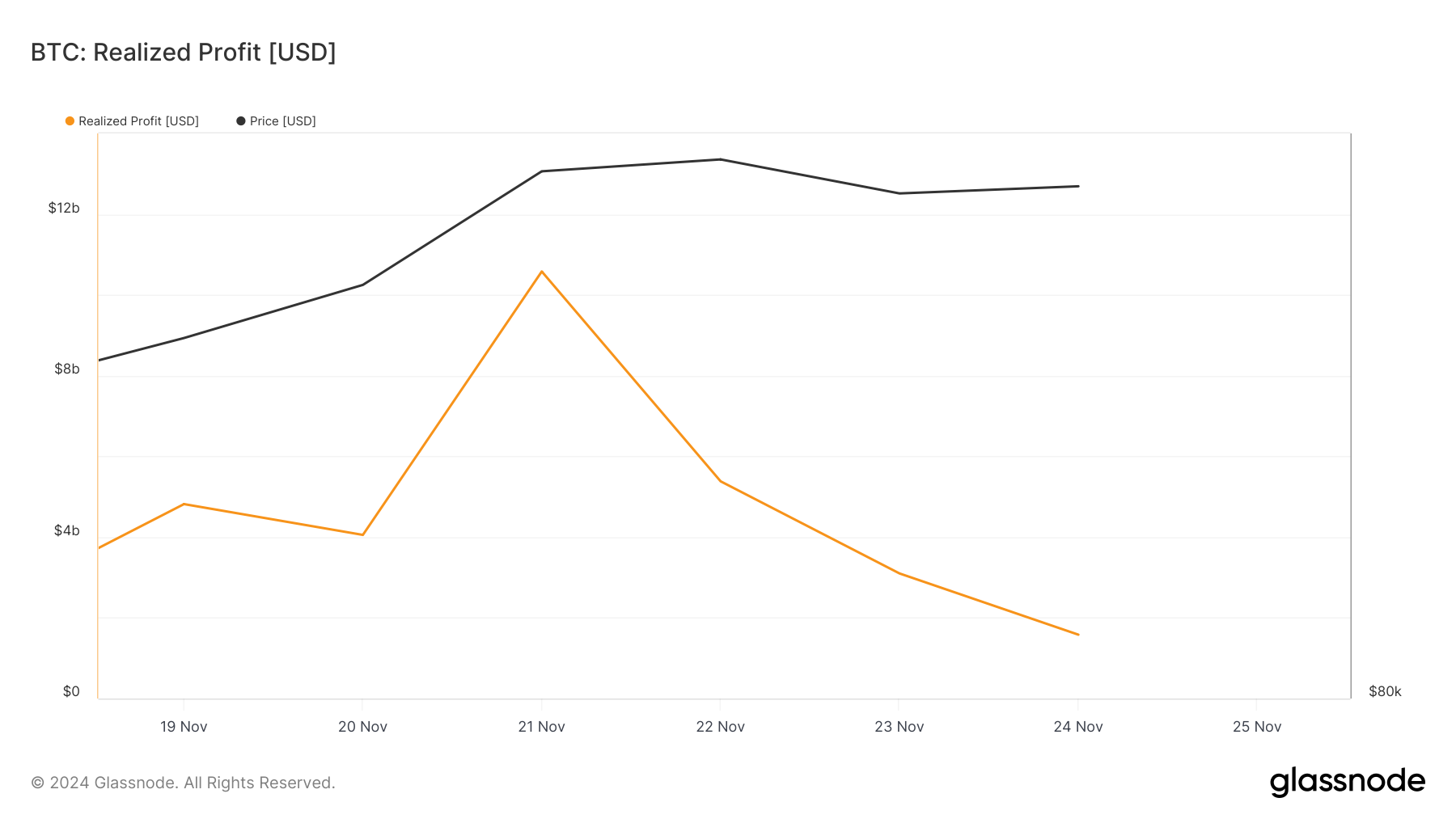 Bitcoin Profit Decline